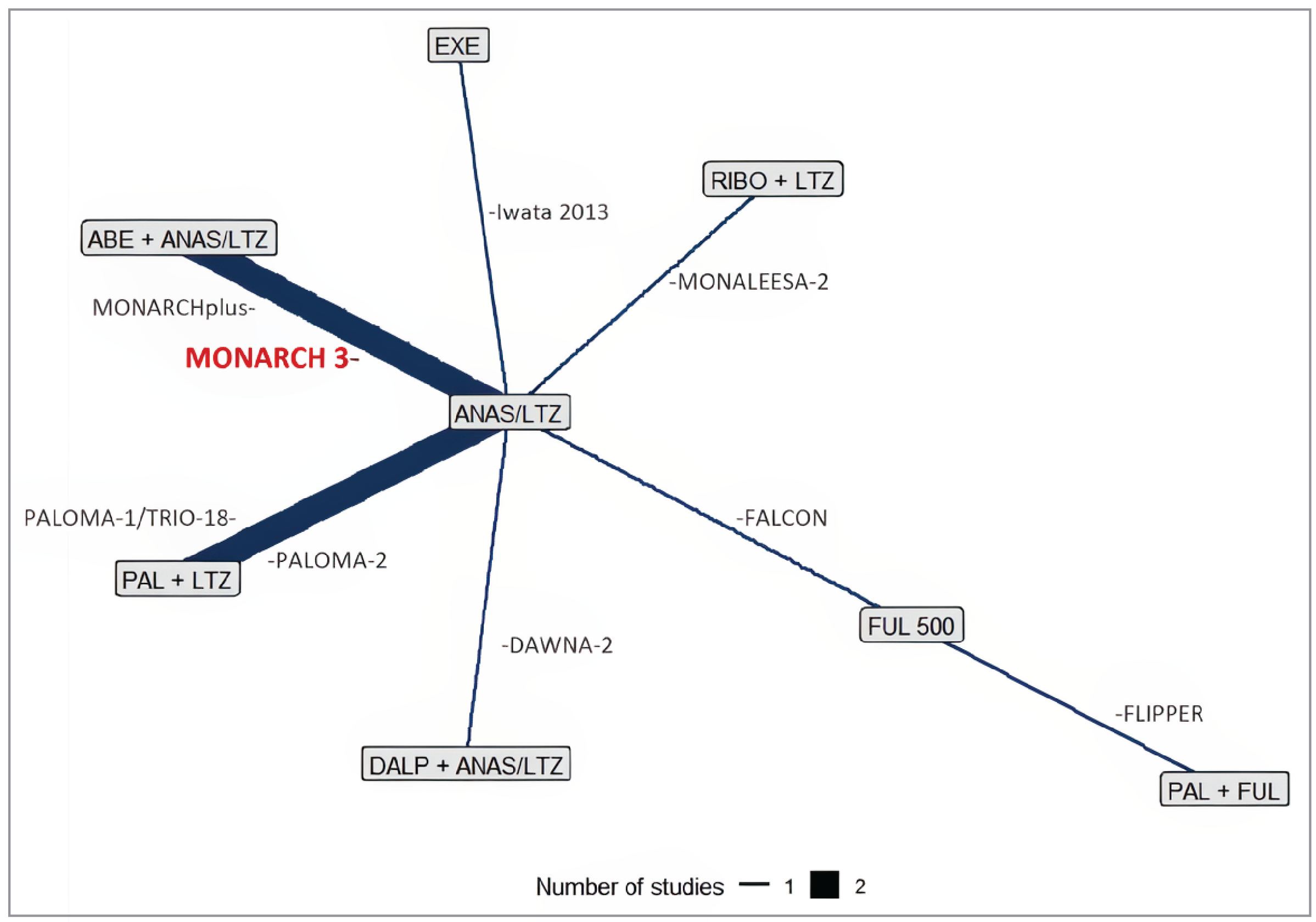 A network diagram displaying the studies included in the grade 3 and 4 AE network. anastrozole-letrozole is connected to abemaciclib plus anastrozole-letrozole by the MONARCH Plus and the MONARCH 3 studies; to exemestane by Iwata et al. (2013); to ribociclib plus letrozole by the MONALEESA-2 study; to fulvestrant 500 mg by the FALCON study; to dalpiciclib plus anastrozole-letrozole by the DAWNA-2 study; and to palbociclib plus letrozole by the PALOMA-2 and PALOMA-1/TRIO-18 studies. Finally, fulvestrant 500 mg is also connected to palbociclib plus fulvestrant by the FLIPPER study.