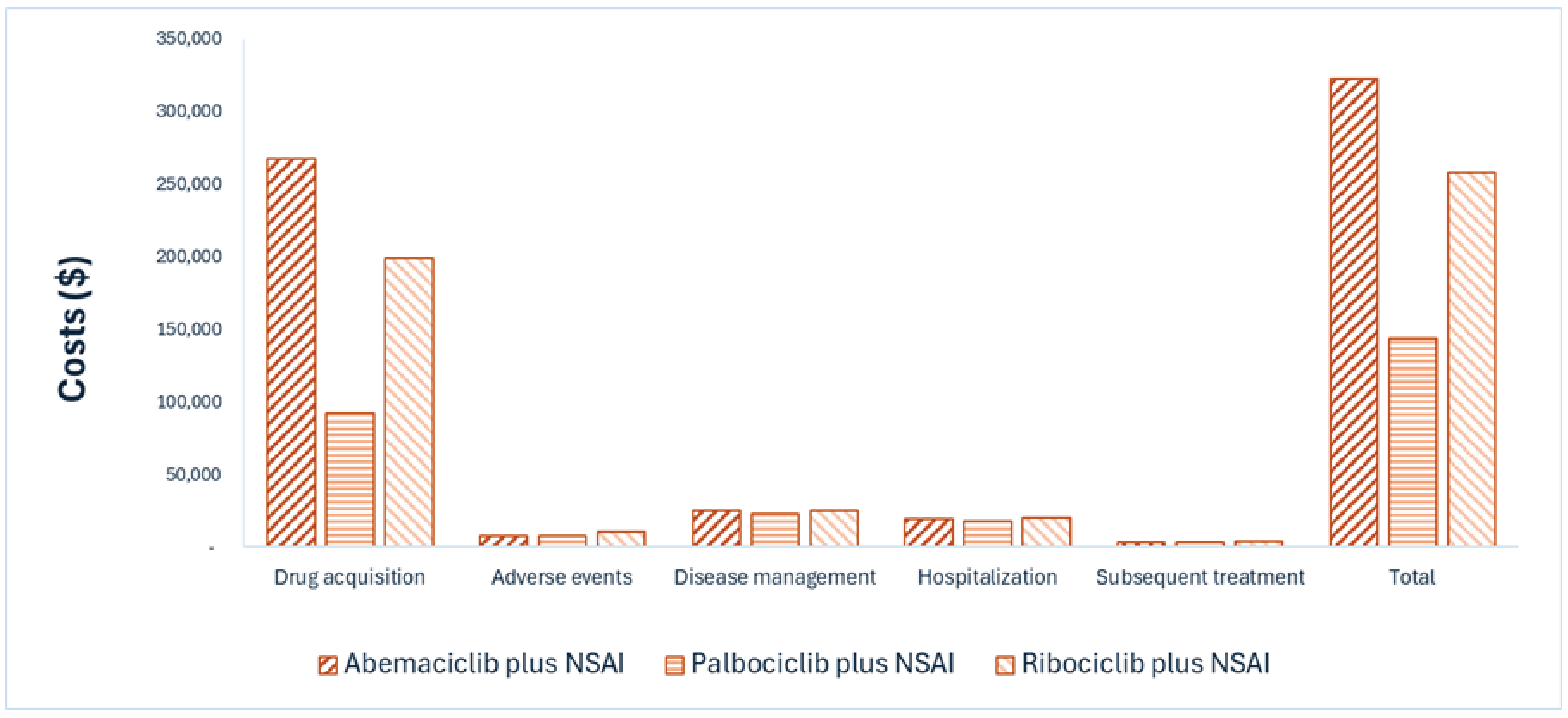 Bar graph showing the disaggregated impact on health care costs for abemaciclib plus an NSAI compared with palbociclib plus an NSAI and ribociclib plus an NSAI. Categories include drug acquisition, AEs, disease management, hospitalization, subsequent treatment, and the total, which represents the sum of all cost components. Drug acquisition costs are the largest component of the total cost, and these acquisition costs are notably higher for abemaciclib plus an NSAI than for the comparators.