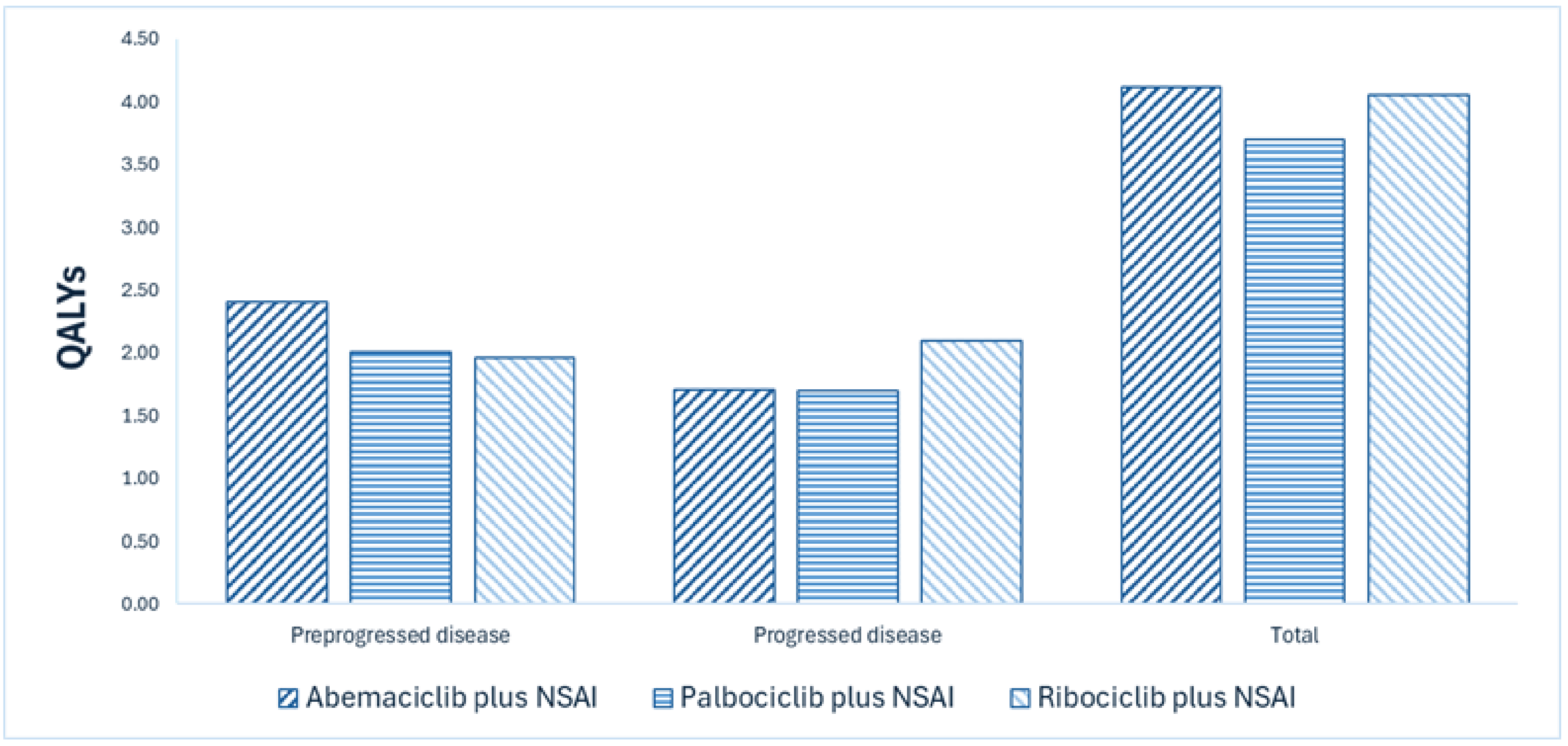 A bar graph showing the disaggregated impact on patient health for abemaciclib plus an NSAI compared with ribociclib plus an NSAI and palbociclib plus an NSAI. Categories include the preprogressed and progressed disease health states, and the total, which reflects the sum of QALY across both states. Relative to comparators, abemaciclib plus an NSAI is predicted to result in more months spent in the preprogressed disease health state.