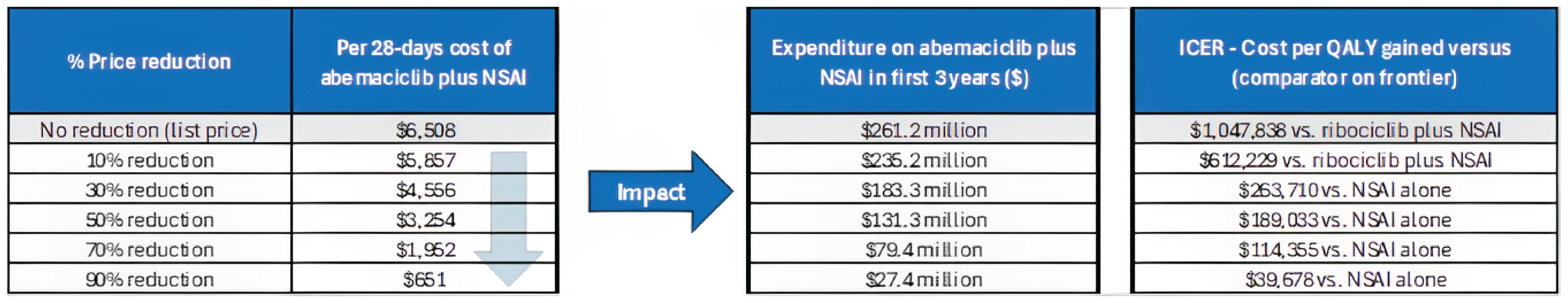 A set of 3 tables summarizing the economic analysis and price reduction impact on the annual cost of abemaciclib plus an NSAI, the expenditure on abemaciclib plus NSAI in the first 3 years of reimbursement, and the estimated cost-effectiveness of abemaciclib plus NSAI in terms of costs per QALY gained.