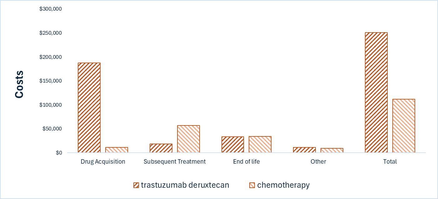 This bar graph shows the disaggregated impact of trastuzumab deruxtecan versus chemotherapy on health care costs. Drug acquisition costs for trastuzumab deruxtecan were partly offset by savings in subsequent therapy costs.