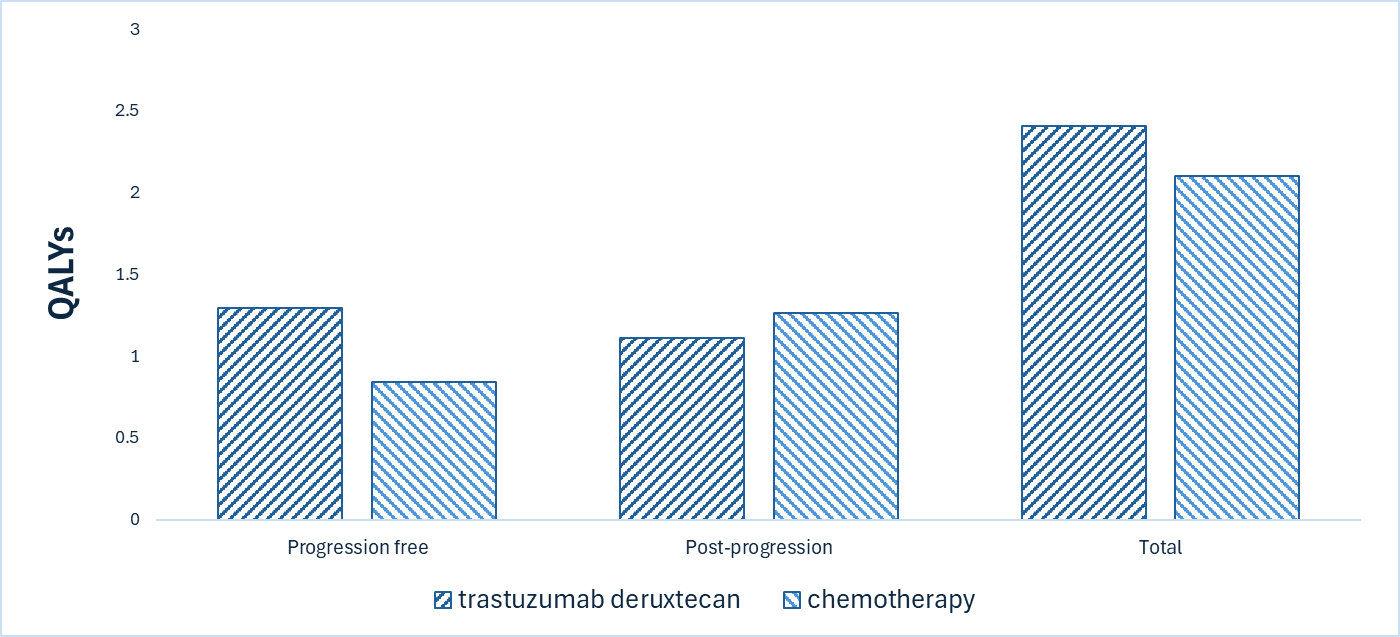 This bar graph shows the disaggregated impact of trastuzumab deruxtecan versus chemotherapy on patient health. Relative to chemotherapy, trastuzumab deruxtecan is predicted to result in 0.31 additional QALYs per patient over the lifetime horizon. QALYs are primarily generated in the progression-free state for trastuzumab deruxtecan and in the postprogression state for chemotherapy.