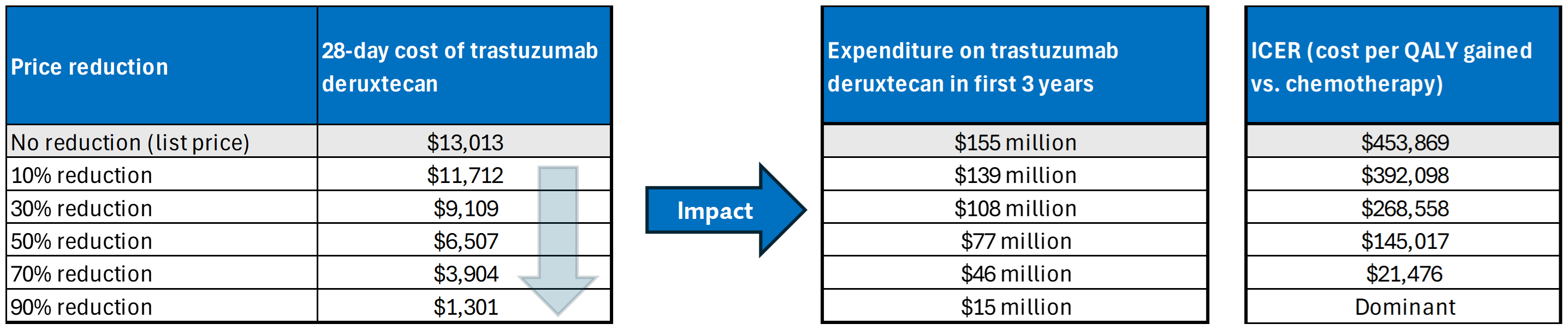 A set of 3 tables showing the impact of price reductions on the annual cost of trastuzumab deruxtecan, the expenditure on trastuzumab deruxtecan in the first 3 years of reimbursement, and the estimated cost-effectiveness of trastuzumab deruxtecan in terms of costs per QALY gained.