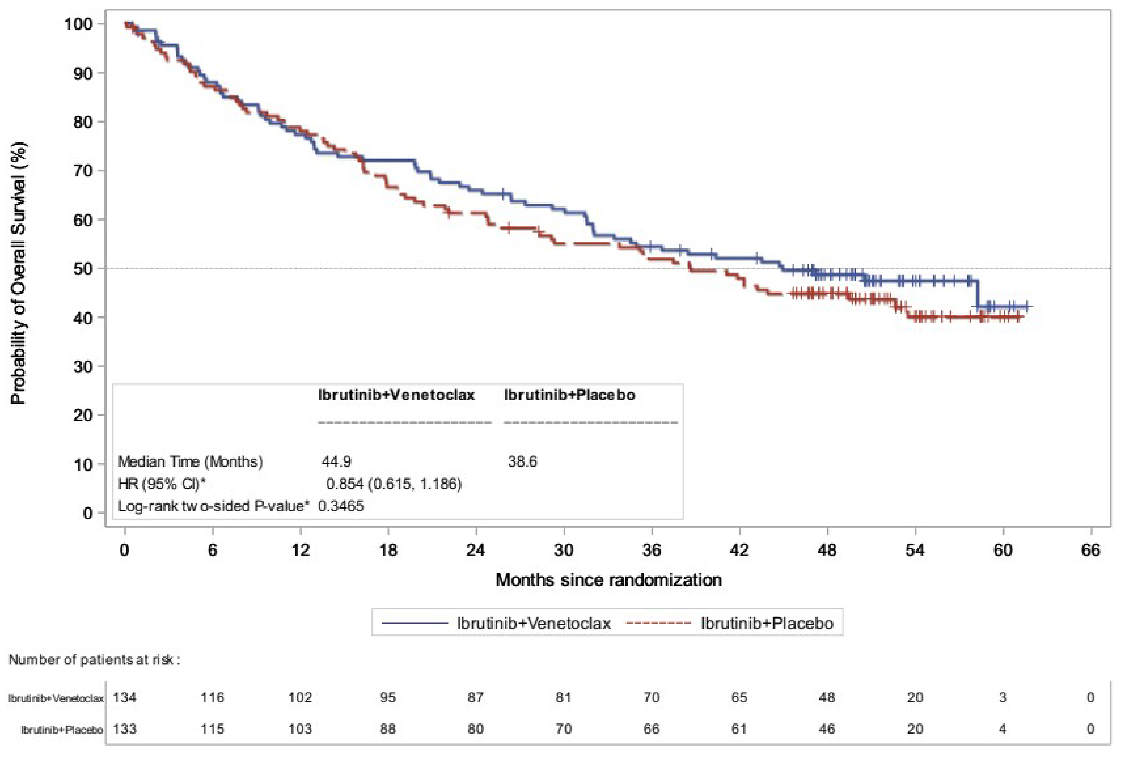 The vertical axis plots the survival probability, and the horizontal axis plots time by months. The median OS was 44.9 months (95% CI, 31.9 months to NE) in the venetoclax plus ibrutinib group versus 38.6 months (95% CI, 25.2 to 53.4 months) in the placebo plus ibrutinib group. The HR for OS was 0.854 (95% CI, 0.615 to 1.186). The difference in the probability of being alive between the venetoclax plus ibrutinib group and the placebo plus ibrutinib group was [redacted] (95% CI, [redacted]) at 48 months and [redacted] (95% CI, [redacted]) at 60 months.