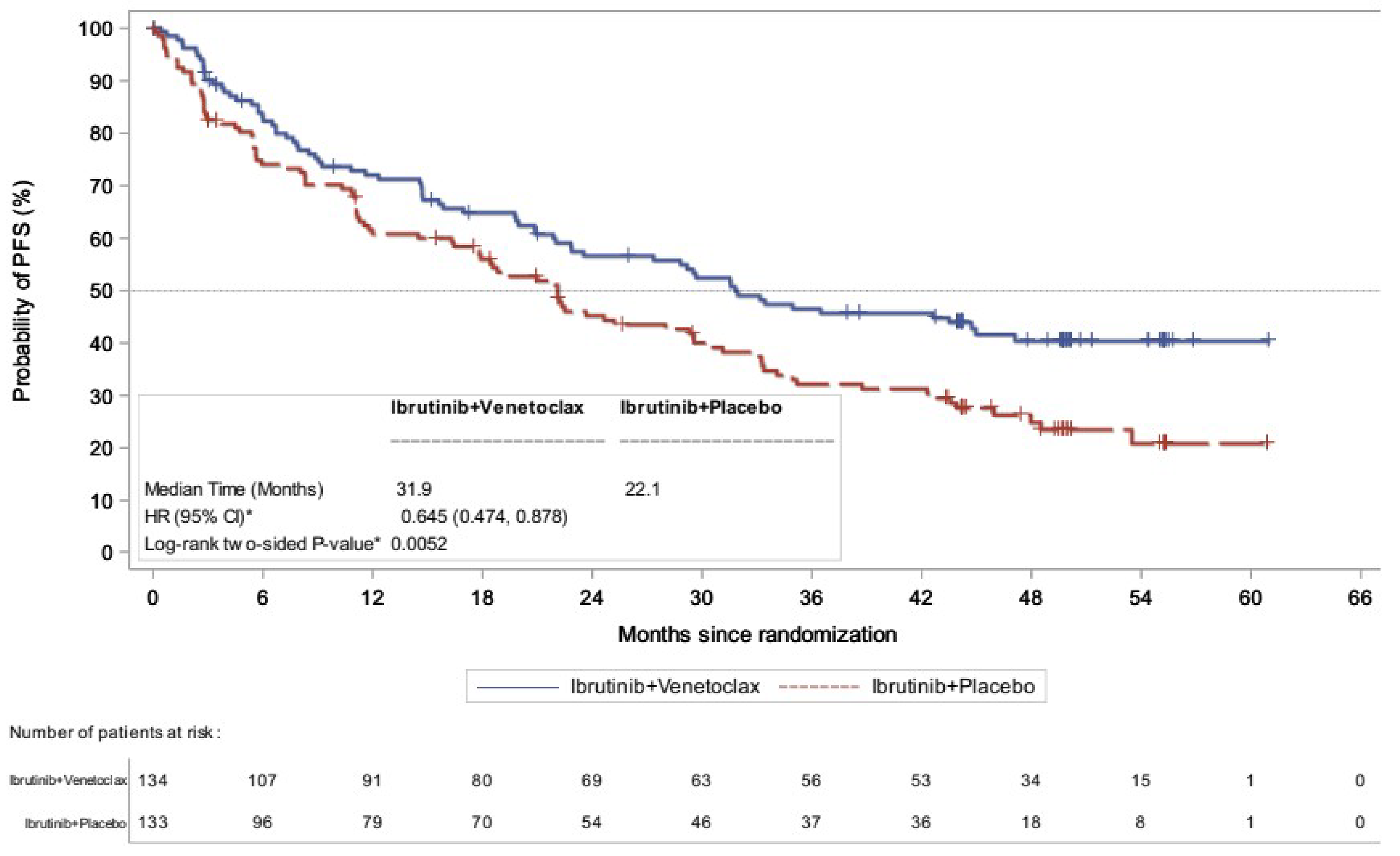 The figure presents the KM curves for PFS per investigator assessment in the ITT population of the randomized phase of SYMPATICO. The vertical axis plots the survival probability, and the horizontal axis plots time by months. The median PFS per investigator assessment was 31.9 months (95% CI, 22.8 to 47.0 months) in the venetoclax plus ibrutinib group versus 22.1 months (95% CI, 16.5 to 29.5 months) in the placebo plus ibrutinib group. The HR for PFS per investigator assessment was 0.645 (95% CI, 0.474 to 0.878). The difference in the probability of being progression-free between the venetoclax plus ibrutinib group and the placebo plus ibrutinib group was [redacted]% (95% CI, [redacted]) at 36 months and [redacted]% (95% CI, [redacted]) at 60 months.