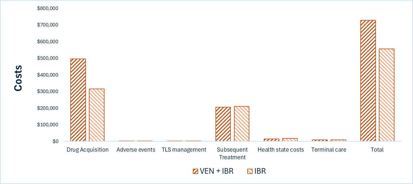 This bar graph shows the disaggregated impact of venetoclax plus ibrutinib vs. ibrutinib alone on health care costs. Drug acquisition costs are the largest component of total cost.