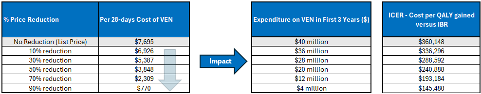 A set of 3 tables showing the impact of price reductions on the annual cost of venetoclax, the expenditure on venetoclax in the first 3 years of reimbursement, and the estimated cost-effectiveness of venetoclax in terms of costs per QALY gained.