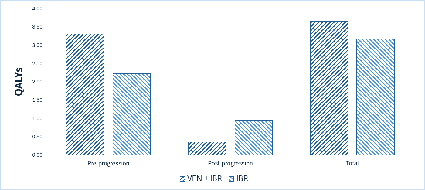 This bar graph shows the disaggregated impact of venetoclax plus ibrutinib versus ibrutinib alone on patient health. Compared to ibrutinib alone, venetoclax plus ibrutinib is expected to provide an additional 0.48 QALYs per patient over a lifetime horizon. Most of the QALY gain is driven by increased time spent in the preprogression health state.