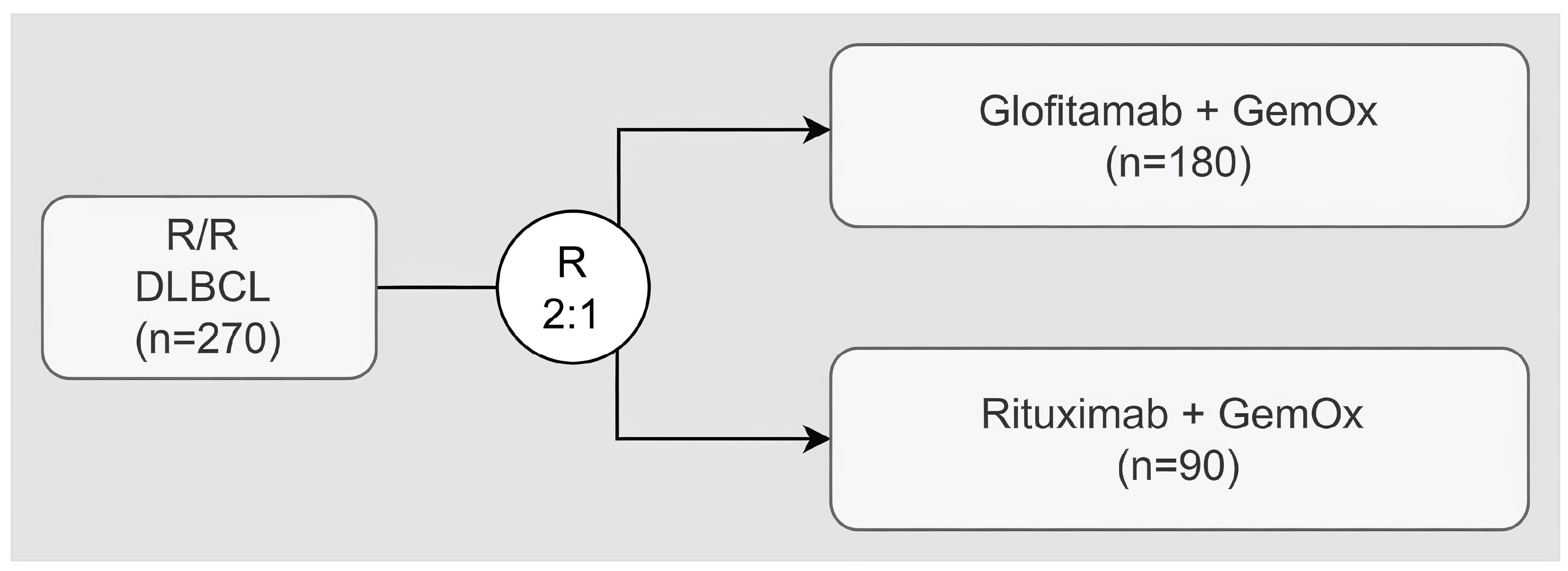 The figure describes the study design of STARGLO, in which patients were randomized in 2:1 ratio to receive either glofitamab in combination with gemcitabine and oxaliplatin or rituximab in combination with gemcitabine and oxaliplatin.