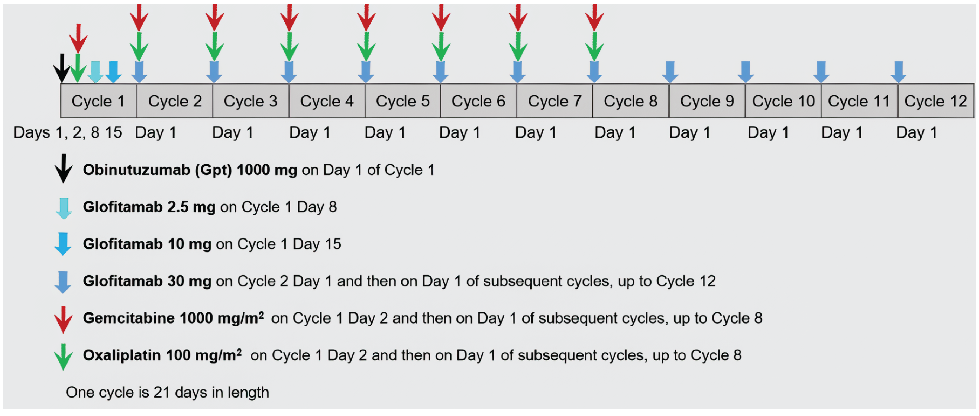 The figure describes the regimens used in the Glofit-GemOx treatment arm, which included glofitamab, gemcitabine, and oxaliplatin.