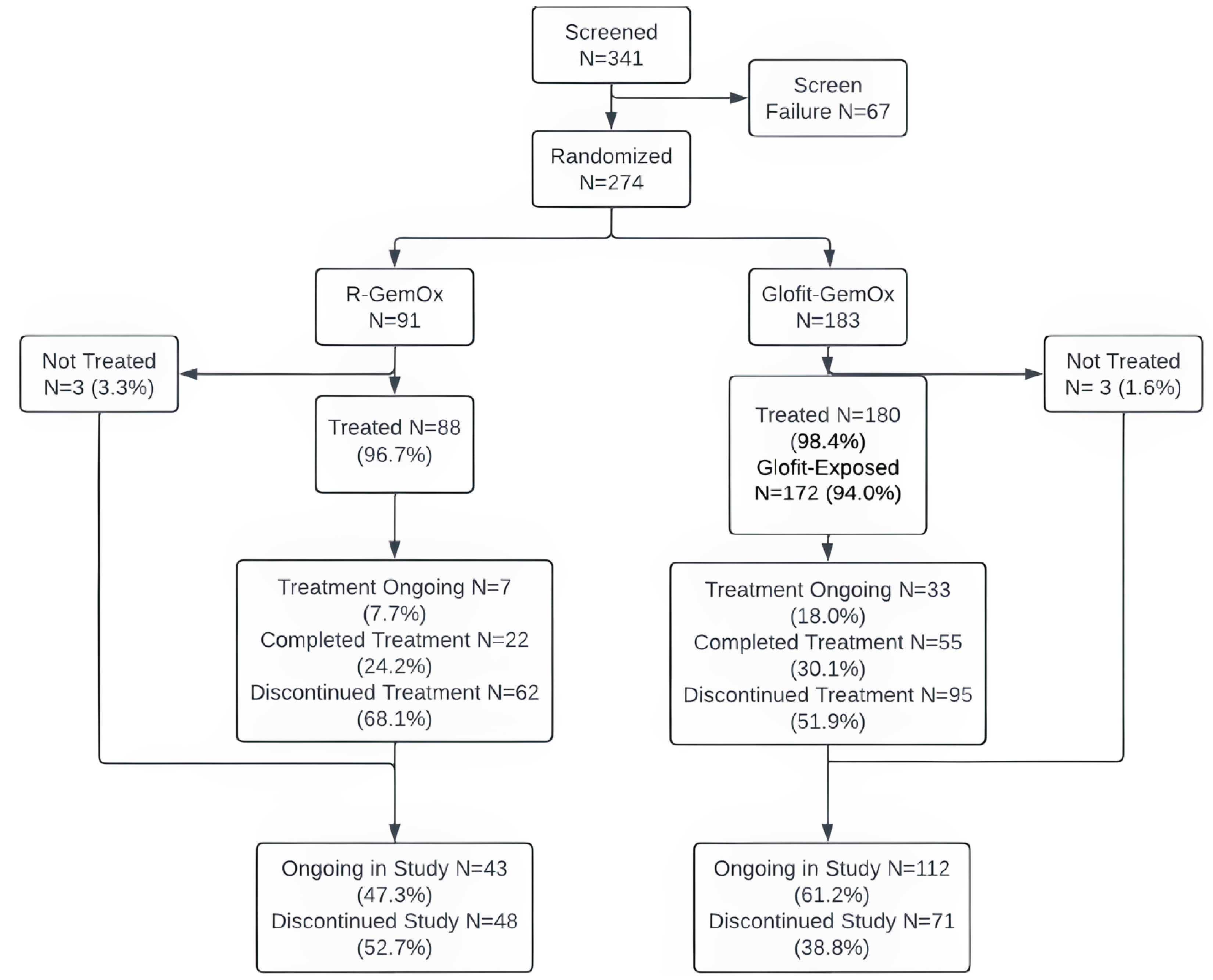 The figure describes the disposition of patients in the Glofit-GemOx and R-GemOx arms, including the number screened and randomized, patients who received treatments, and patients who discontinued treatments.