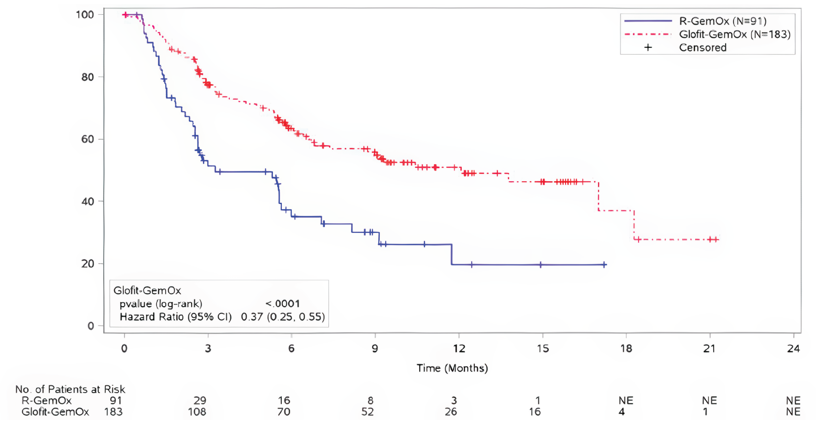 The figure describes the Kaplan-Meier plot of IRC-assessed PFS in the STARGLO trial at the primary analysis (March&nbsp;29, 2023).