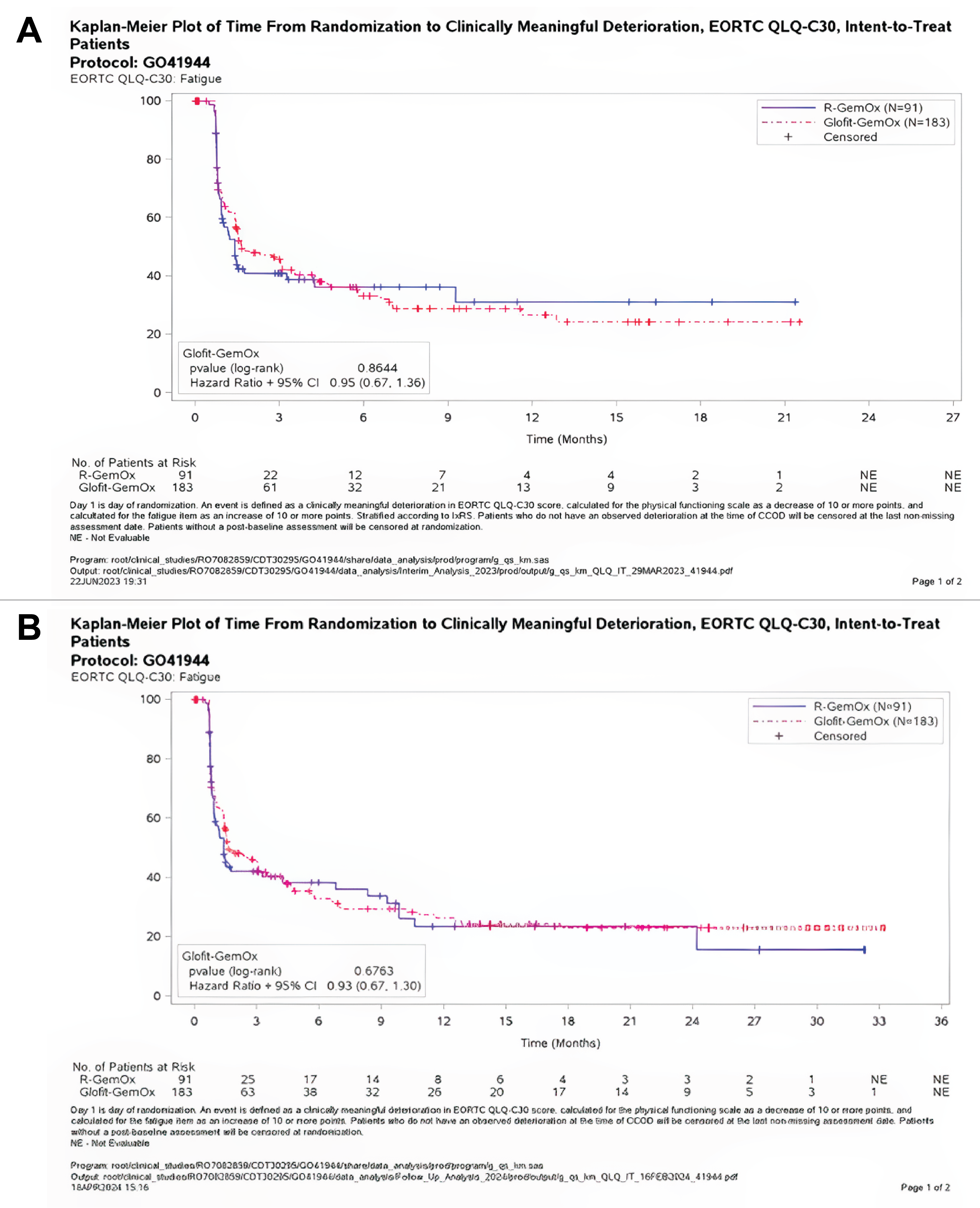 The figure describes the Kaplan-Meier Plot of Time From Randomization to a Clinically Meaningful Deterioration in Fatigue – EORTC QLQ-C30 in the STARGLO trial at the primary and updated analyses.
