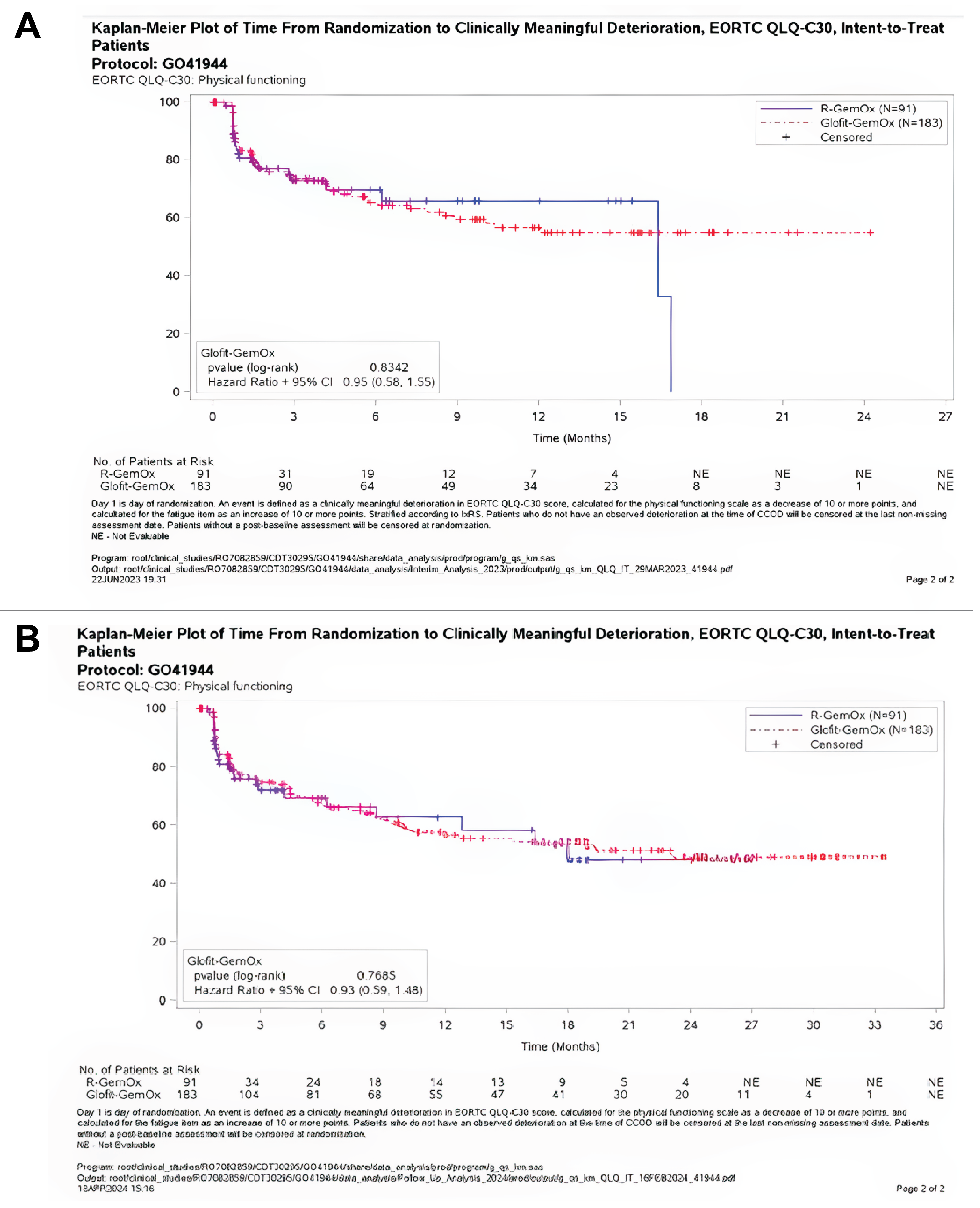 The figure describes the Kaplan-Meier Plot of Time From Randomization to a Clinically Meaningful Deterioration in Physical Functioning – EORTC QLQ-C30 in the STARGLO trial at the primary and updated analyses.