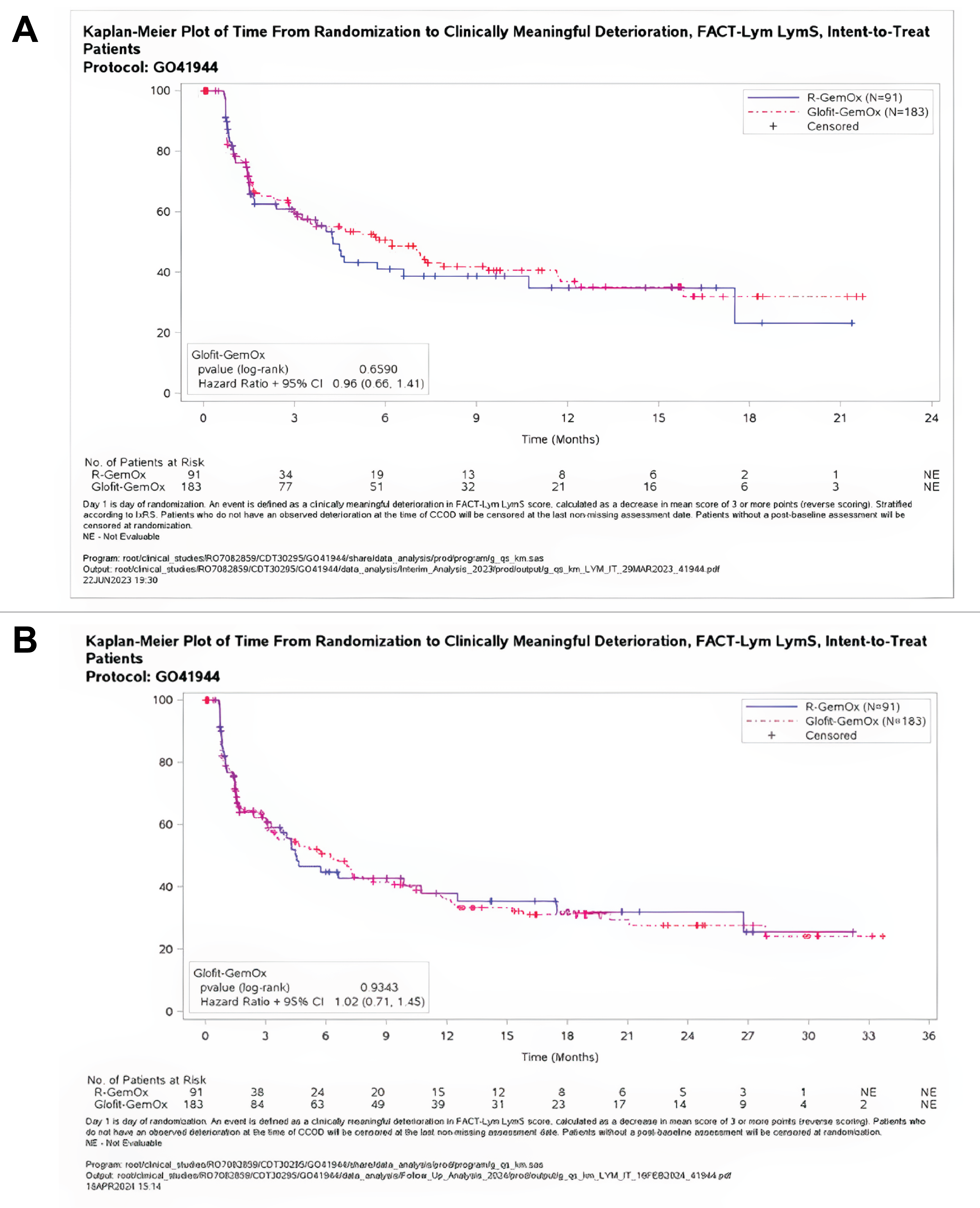 The figure describes the Kaplan-Meier Plot of Time From Randomization to a Clinically Meaningful Deterioration in FACT-Lym LymS in the STARGLO trial at the primary and updated analyses.