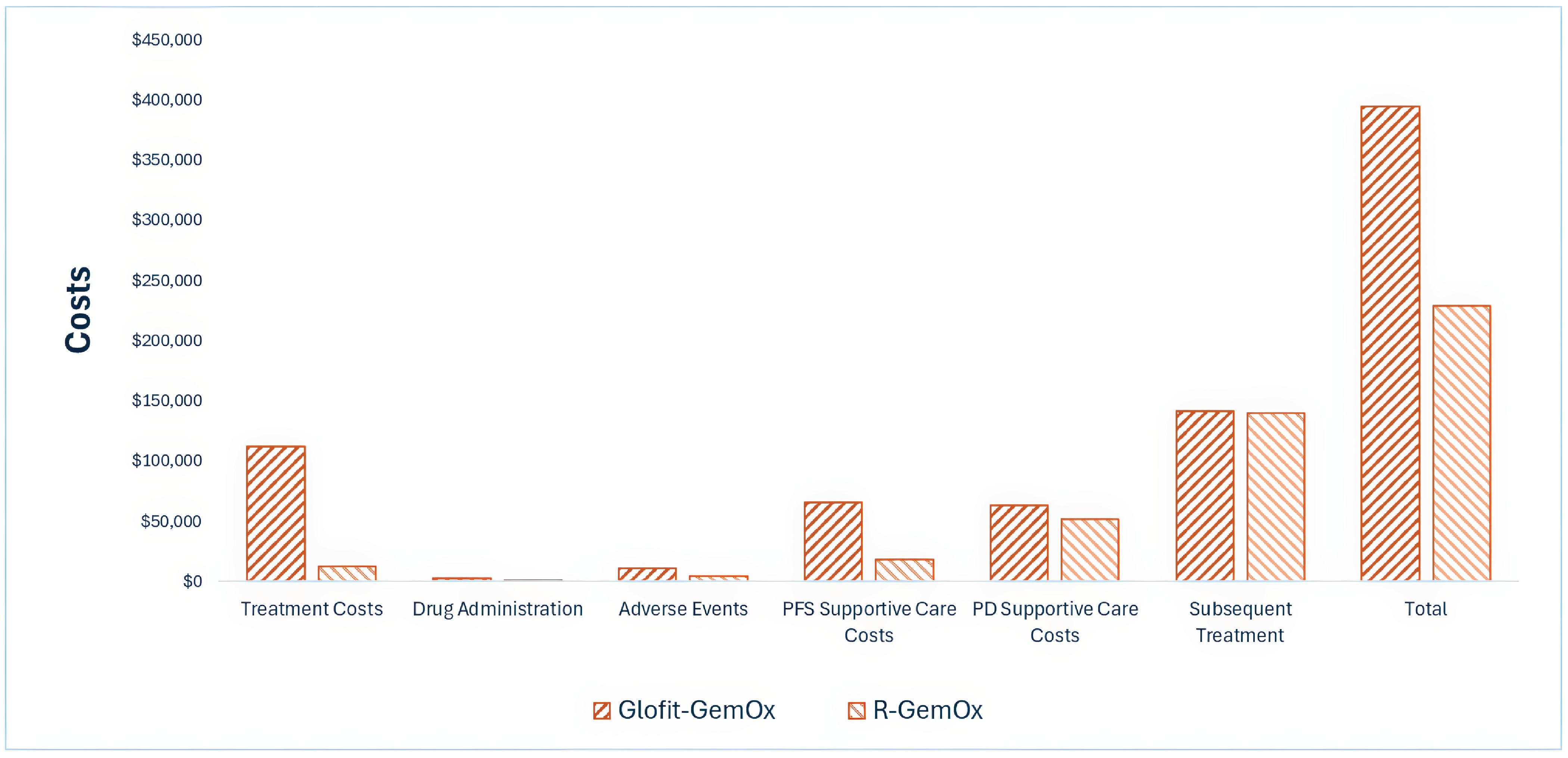 This bar graph shows the disaggregated impact of Glofit-GemOx vs. R-GemOx on health care costs. Drug acquisition and PFS supportive care costs are notably higher for Glofit-GemOx than for R-GemOx.