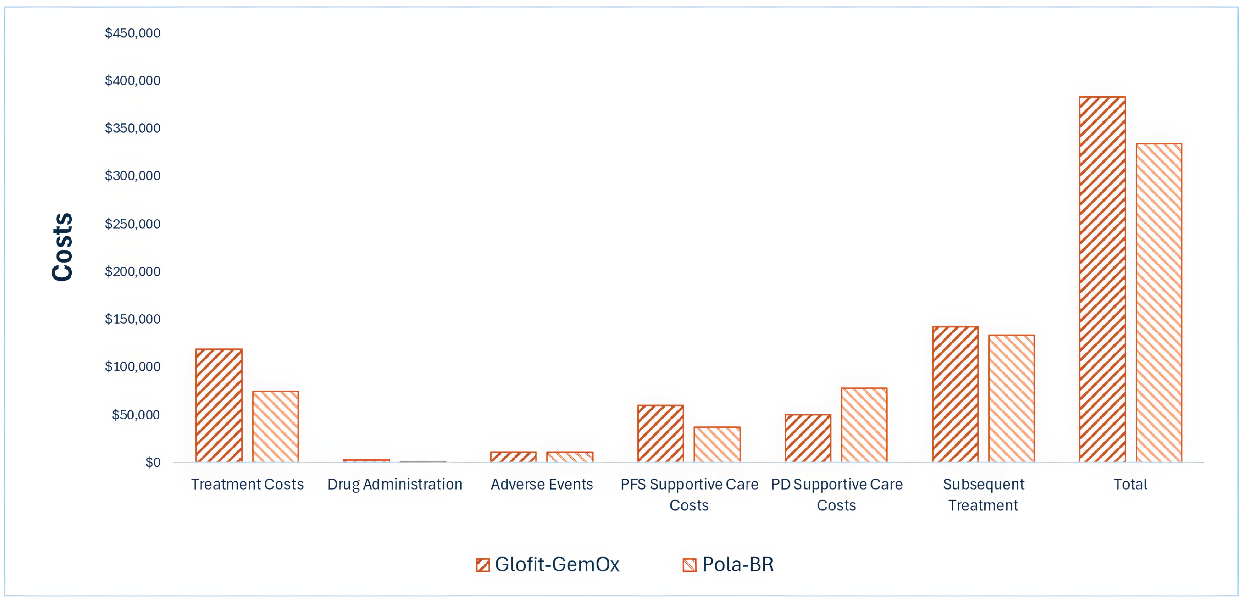 This bar graph shows the disaggregated impact of Glofit-GemOx vs. pola-BR on health care costs. Drug acquisition, PFS supportive care costs, and PD supportive care costs are notably higher for Glofit-GemOx than for R-GemOx.