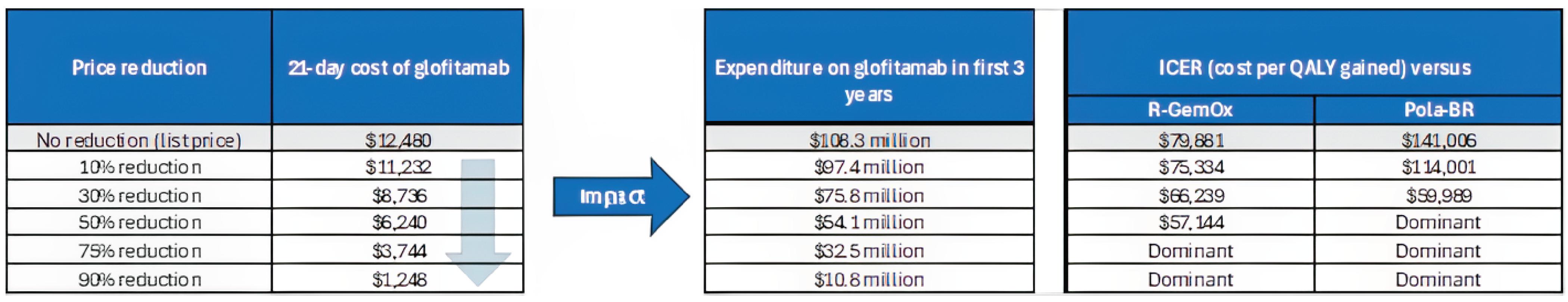 A set of 3 tables showing the impact of price reductions on the 21-day cycle cost of glofitamab (as part of Glofit-GemOx), the expenditure on glofitamab (as part of Glofit-GemOx) in the first 3 years of reimbursement, and the estimated cost-effectiveness of Glofit-GemOx versus R-GemOx and pola-BR in terms of costs per QALY gained.