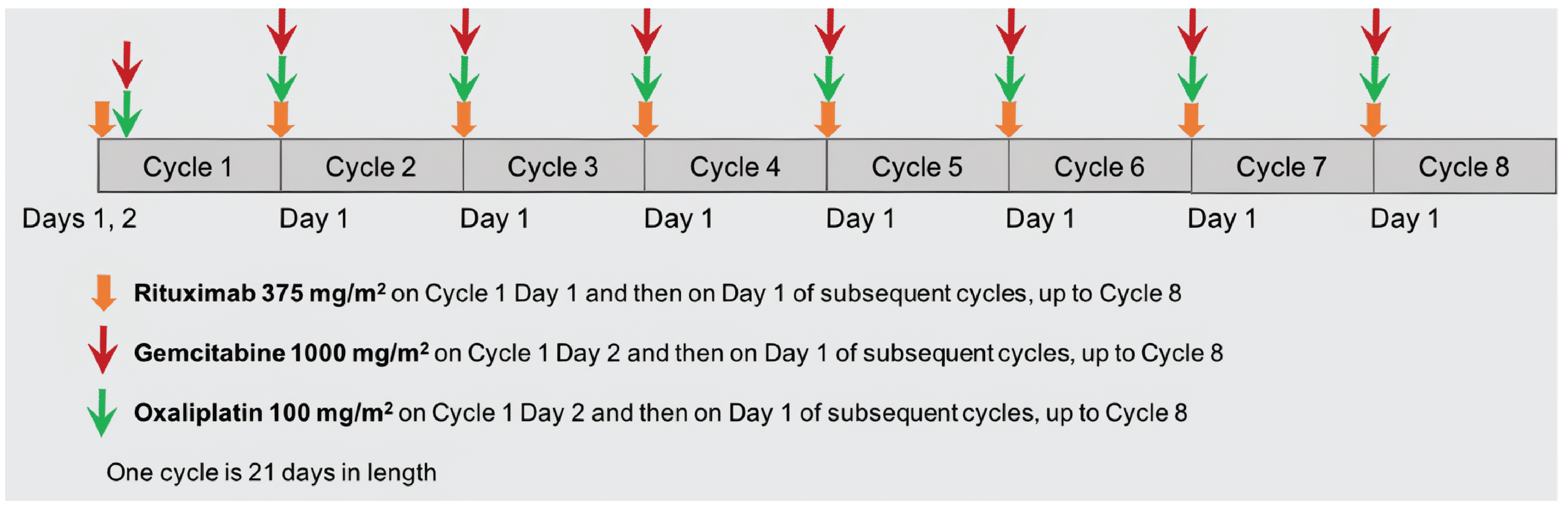 The figure describes the regimens used in the R-GemOx treatment arm, which included rituximab, gemcitabine, and oxaliplatin.