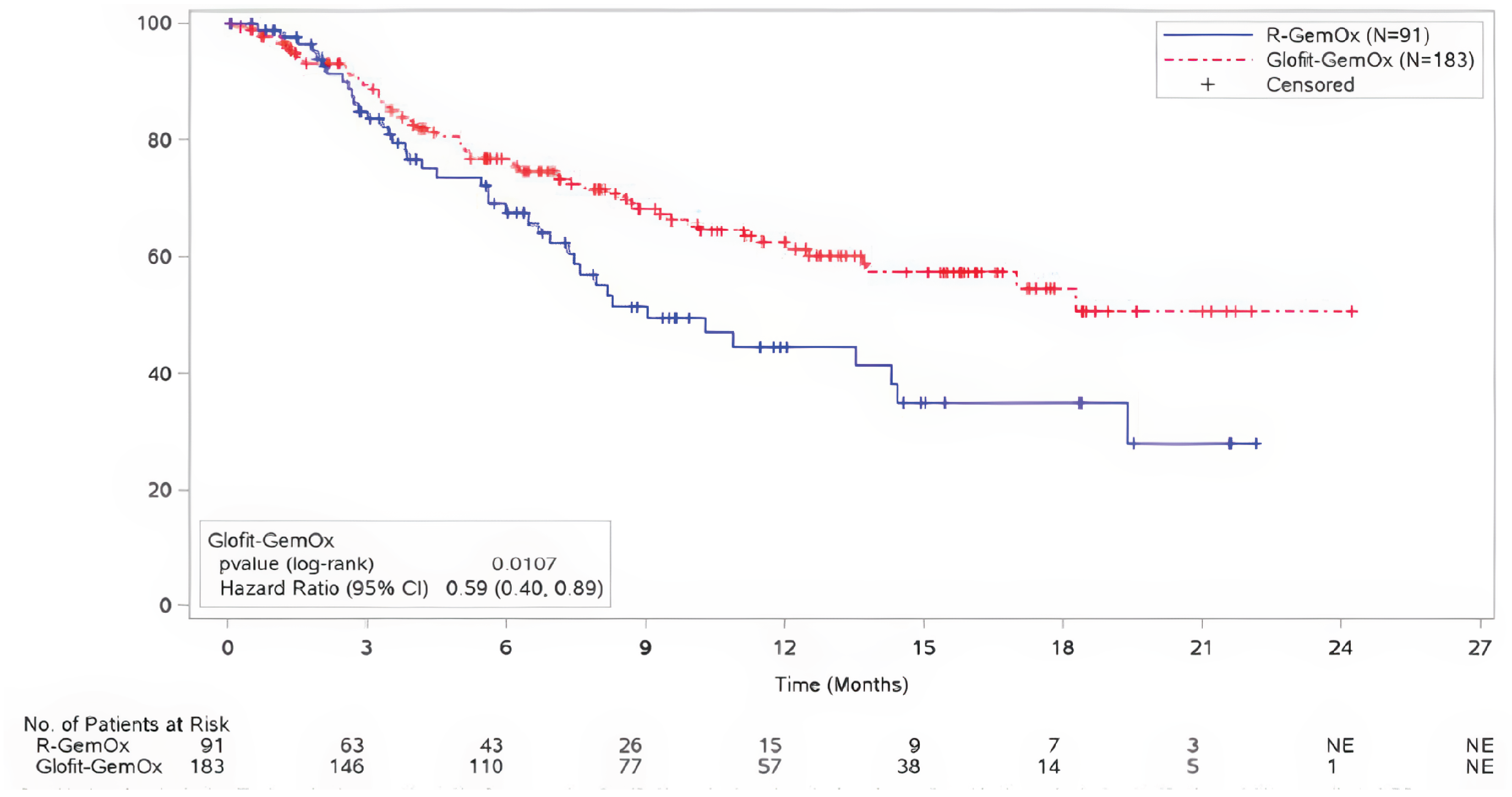 The figure describes the Kaplan-Meier plot of overall survival in the STARGLO trial at the time of the primary analysis (March 29, 2023).