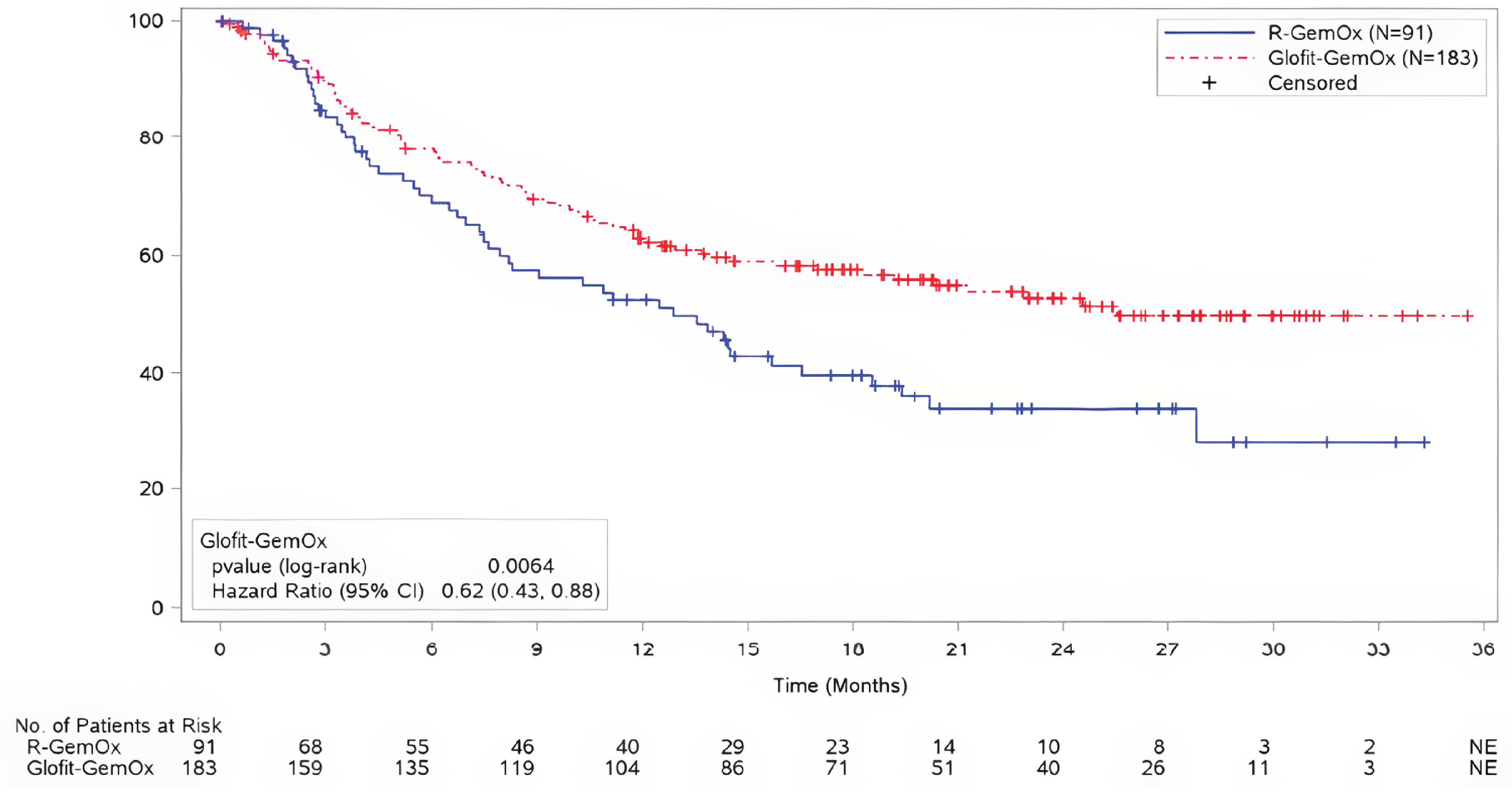 The figure describes the Kaplan-Meier plot of overall survival in the STARGLO trial at the updated analysis (February 16, 2024).