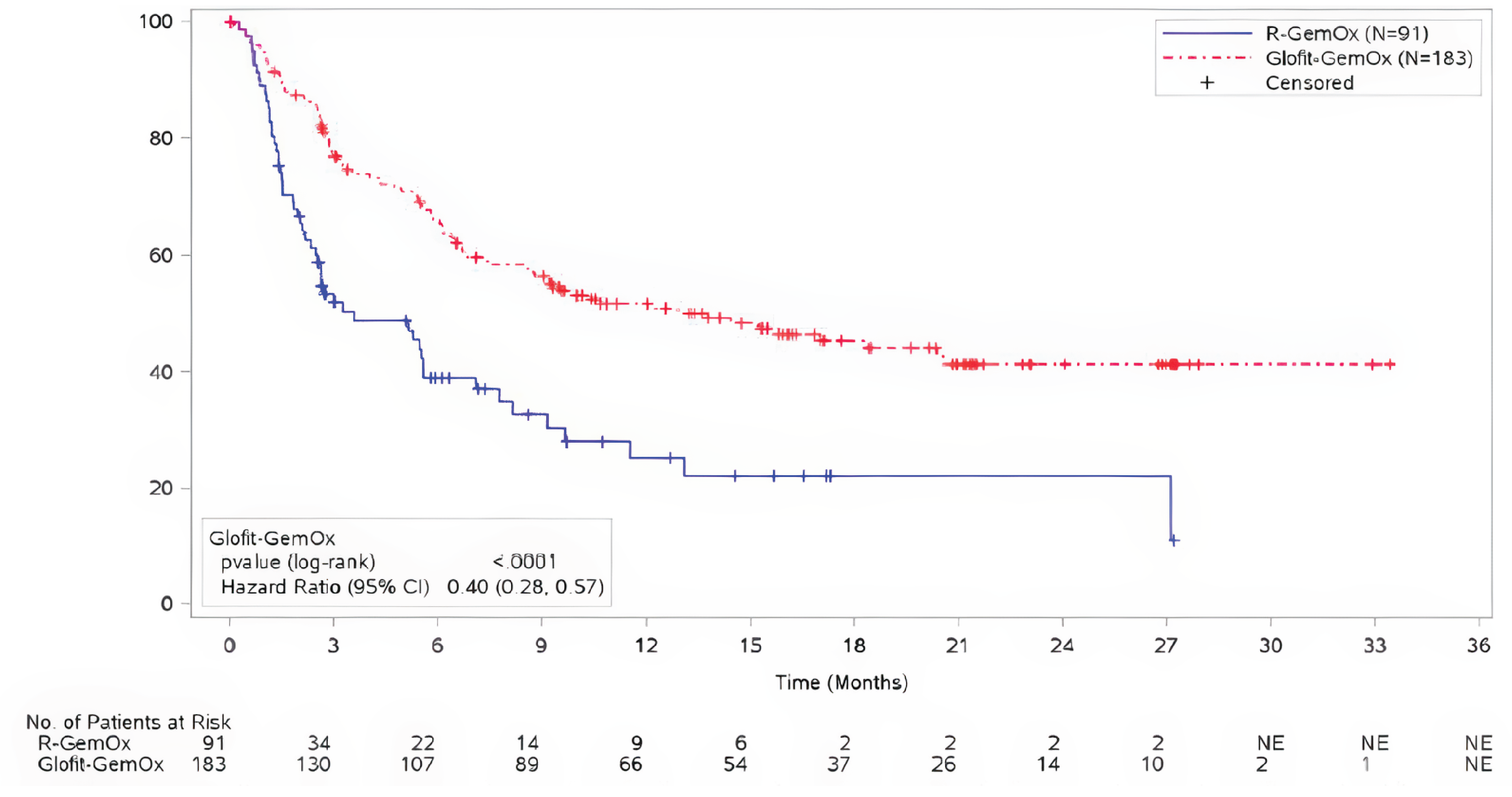 The figure describes the Kaplan-Meier plot of IRC-assessed PFS in the STARGLO trial at the updated analysis (February 16, 2024).
