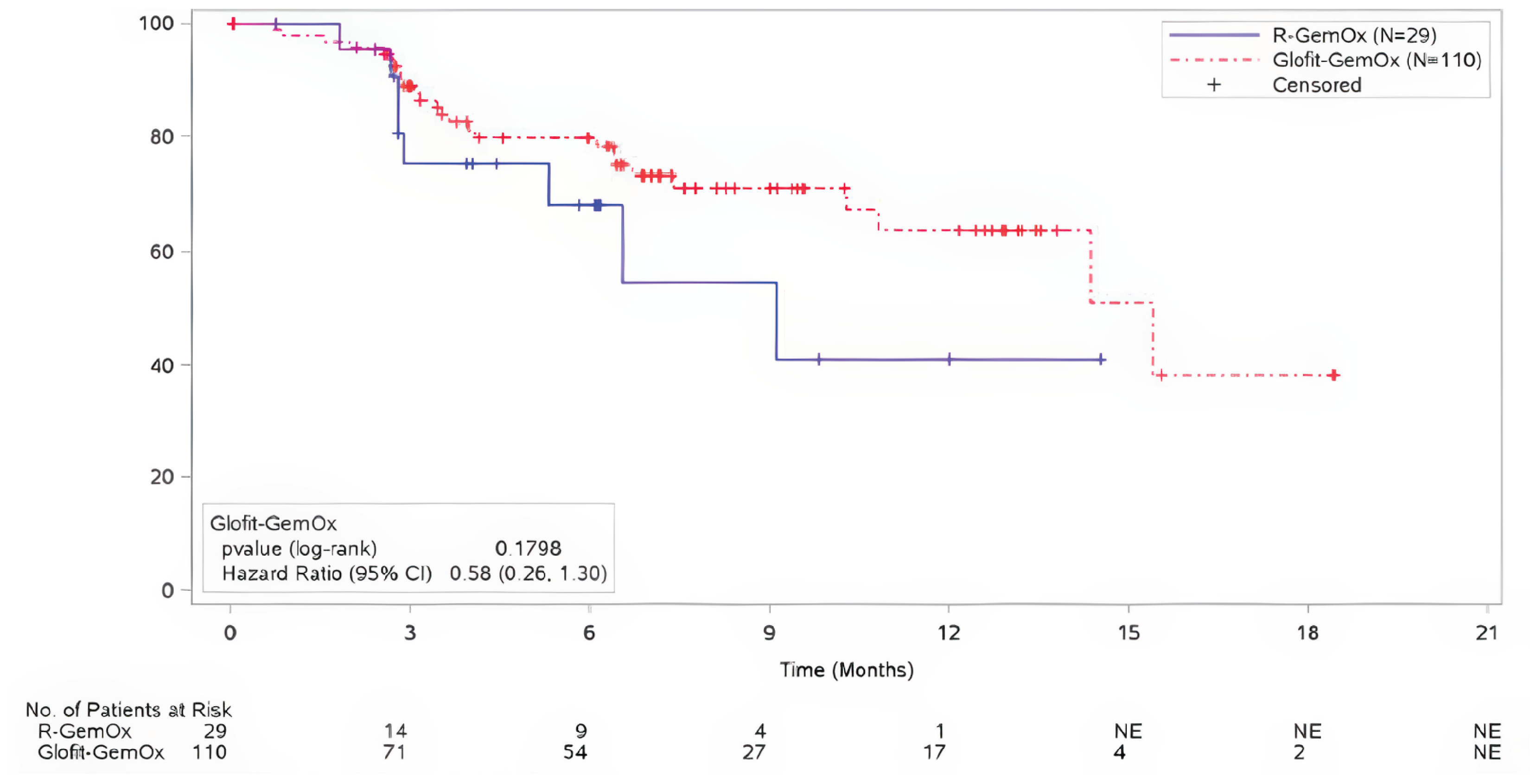 The figure describes the Kaplan-Meier plot of IRC-assessed DOR in the STARGLO trial at the primary analysis (March 29, 2023).