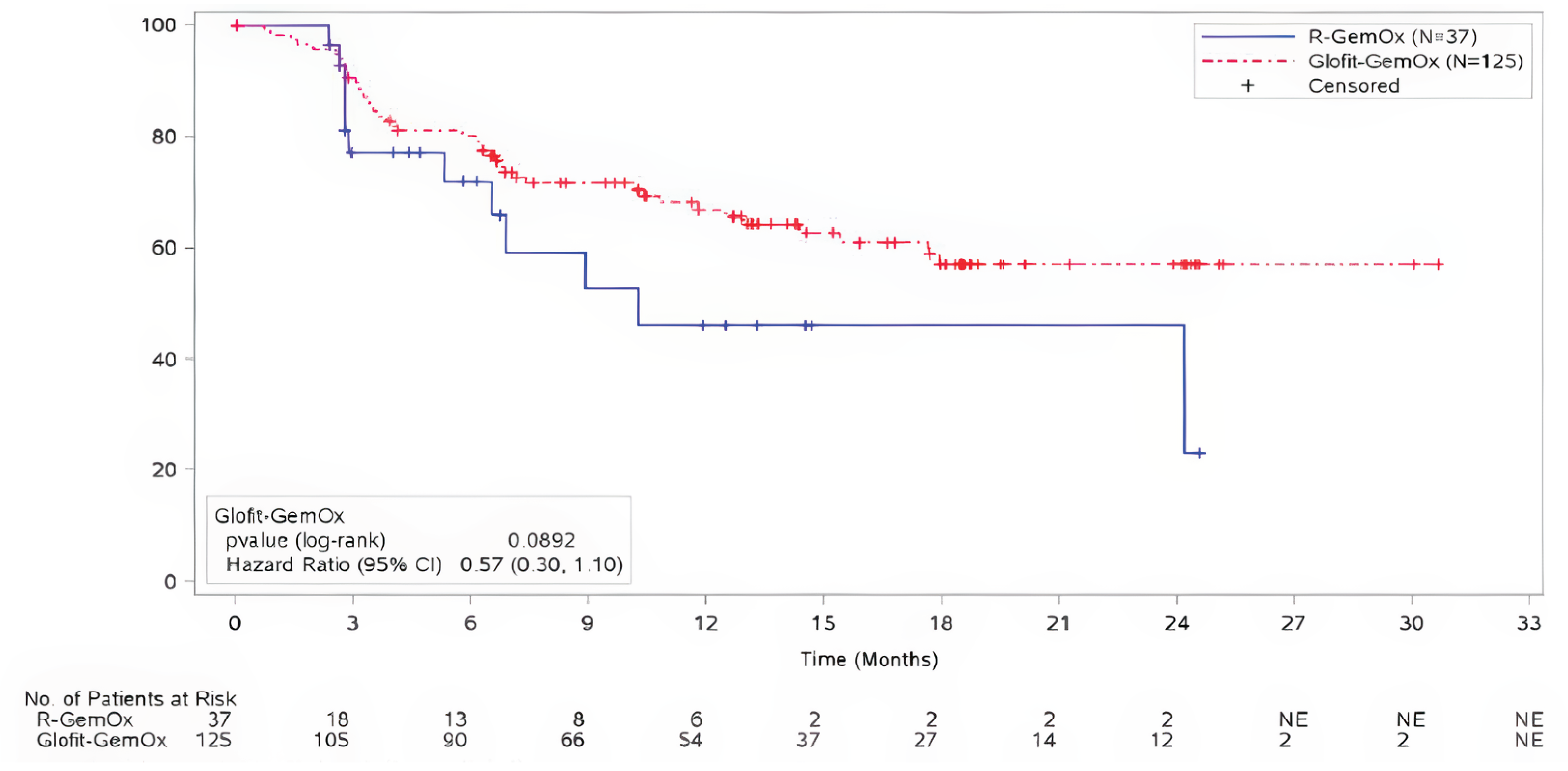 The figure describes the Kaplan-Meier plot of IRC-assessed DOR in the STARGLO trial at the updated analysis (February 16, 2024).