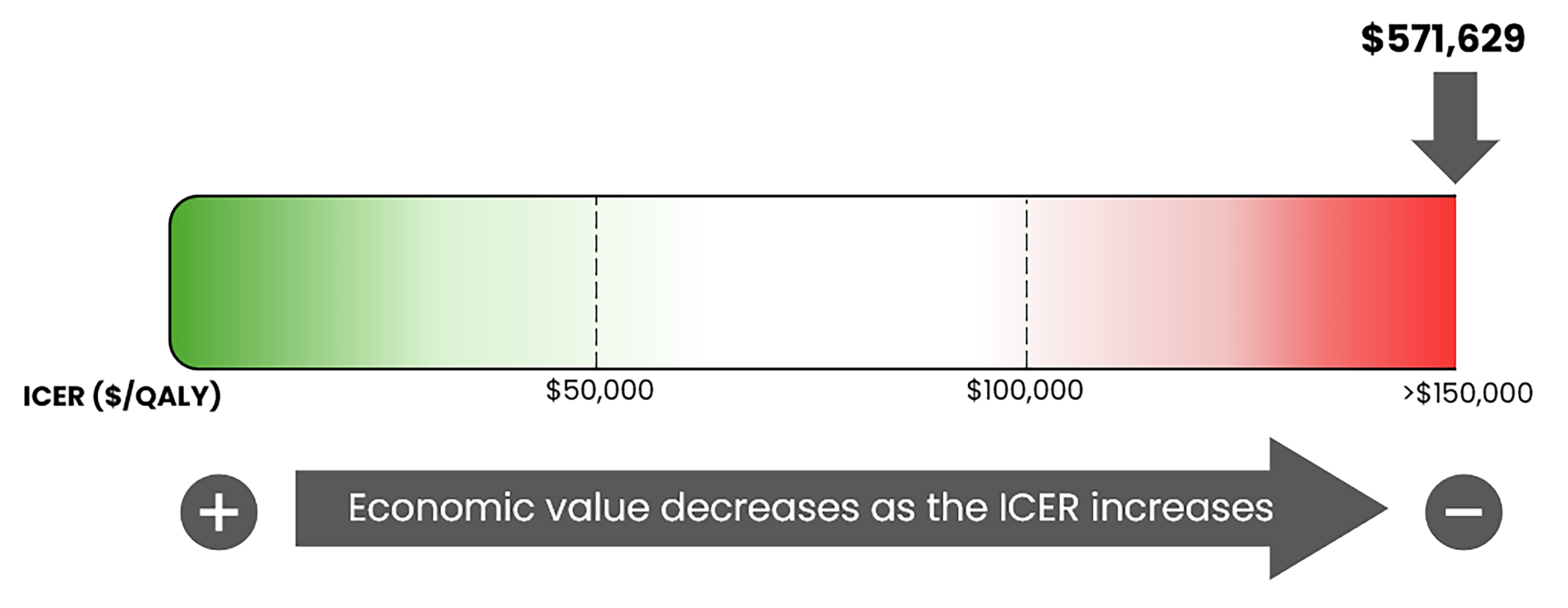 A horizontal colour gradient bar illustrating the incremental cost-effectiveness ratio estimate used by the committee to inform the pricing condition. It ranges from $0 per quality-adjusted life-year gained on the left to greater than $150,000 per quality-adjusted life-year gained on the right. A horizontal arrow beneath the bar indicates the economic value decreases as the incremental cost-effectiveness ratio increases. The incremental cost-effectiveness ratio is $571,629 per quality-adjusted life-year gained.