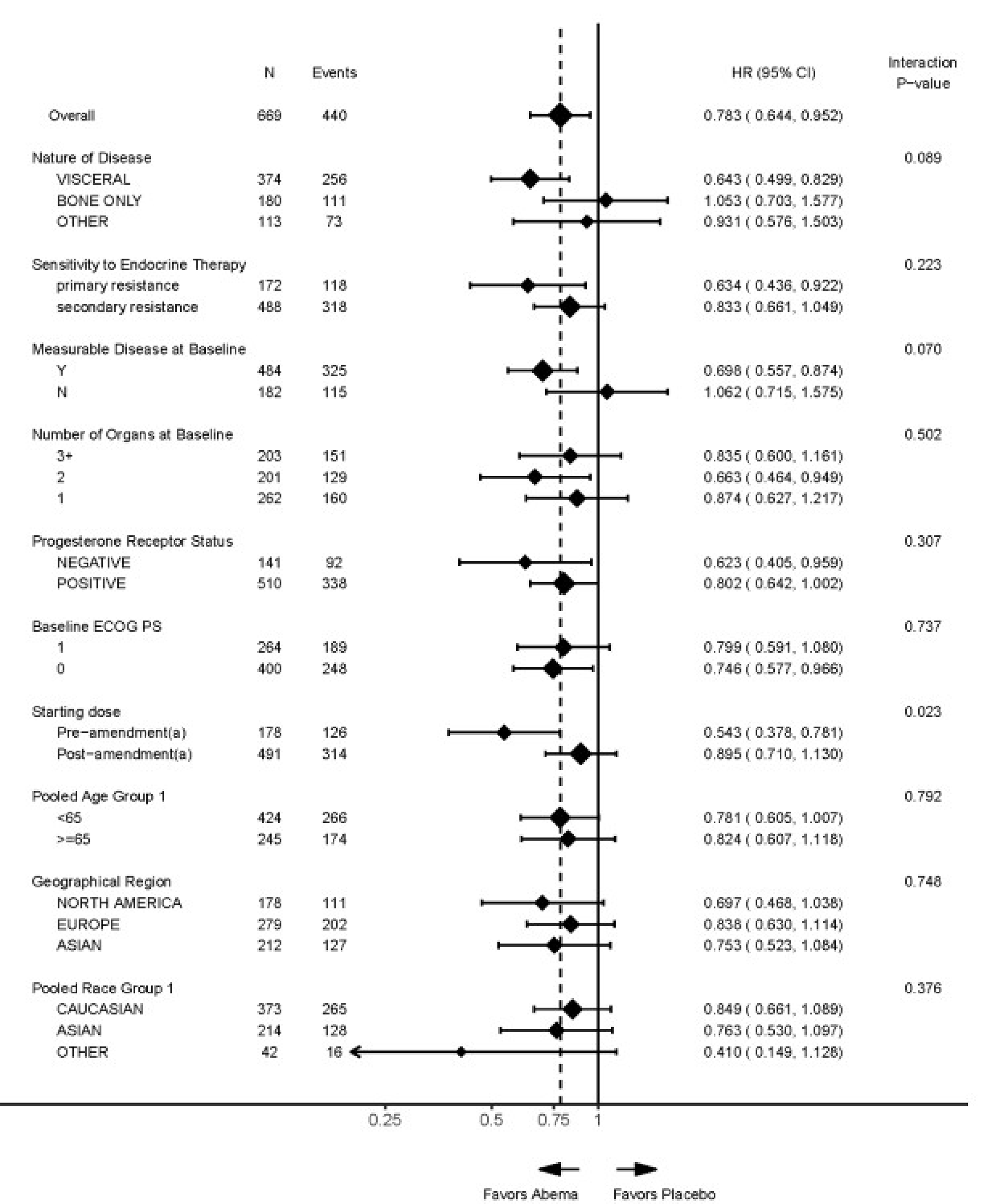 The figure depicts a forest plot graph with subgroup analysis based on main variables considered.