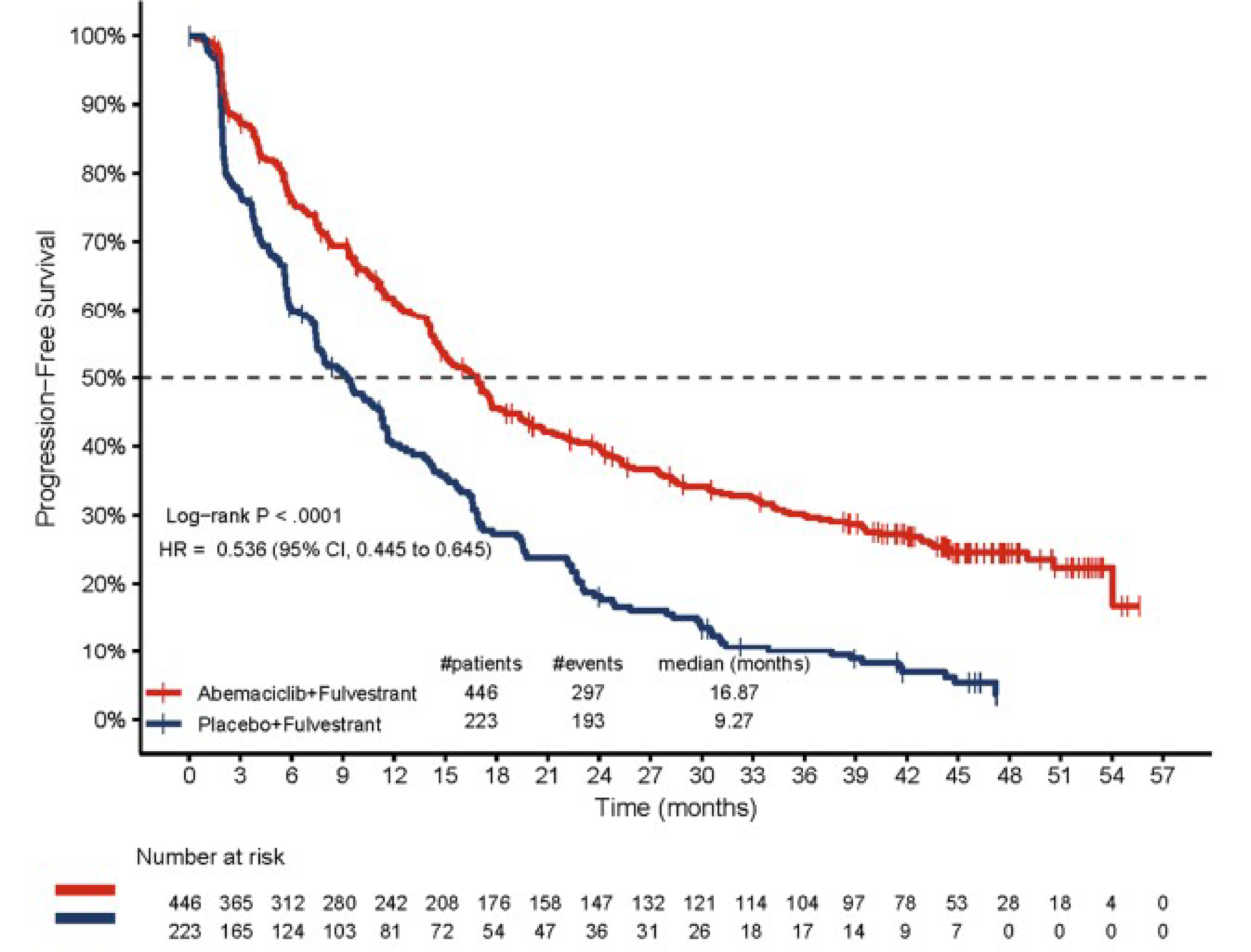 The figure depicts the Kaplan-Meier plot of progression-free survival. Sustained separation by treatment arm was apparent beginning at approximately 3 months and continued to separate at month 42 and beyond.