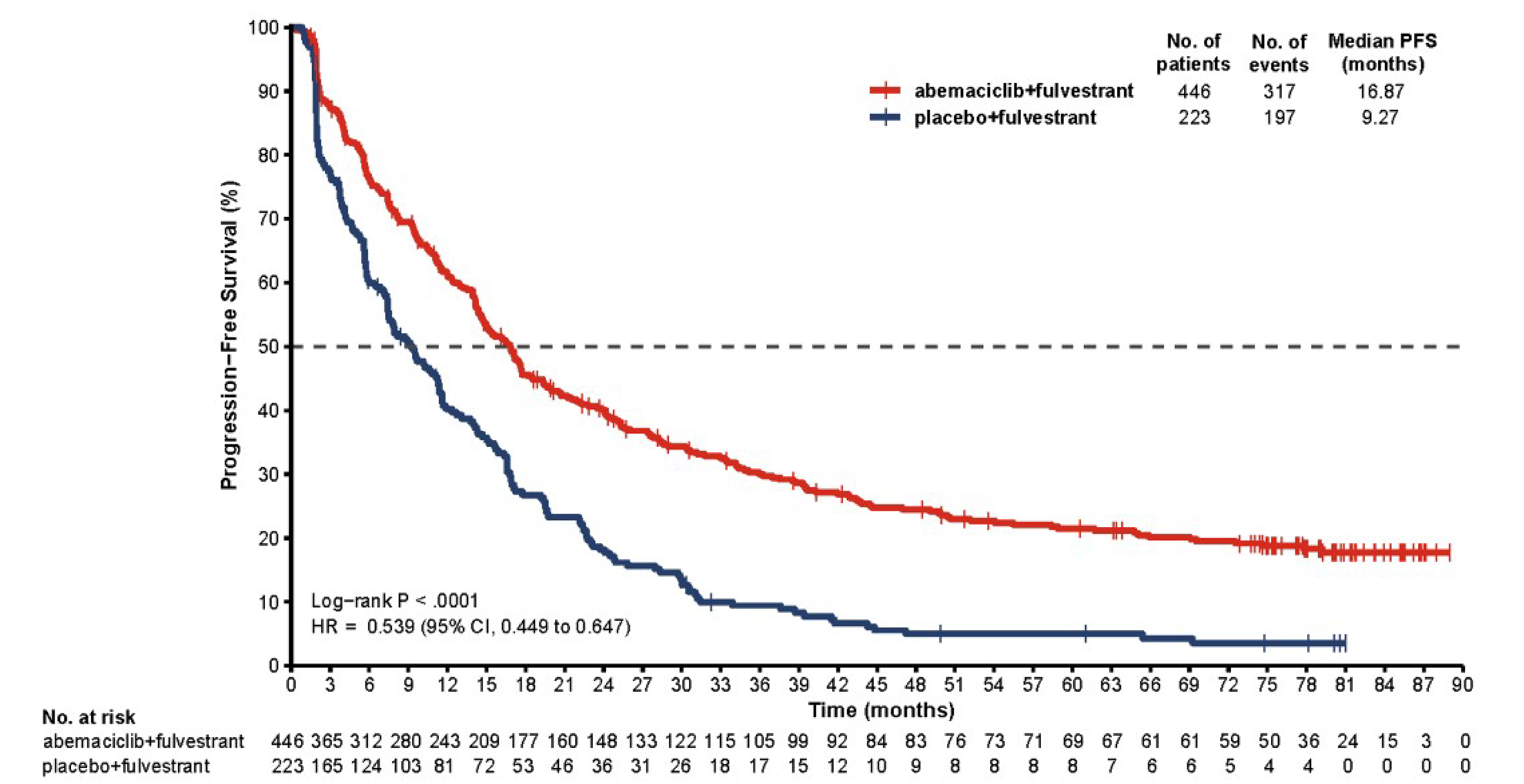The figure depicts the Kaplan-Meier plot of PFS. Sustained separation by treatment arm was apparent beginning at approximately 3 months and continued to separate at month 72 and beyond.