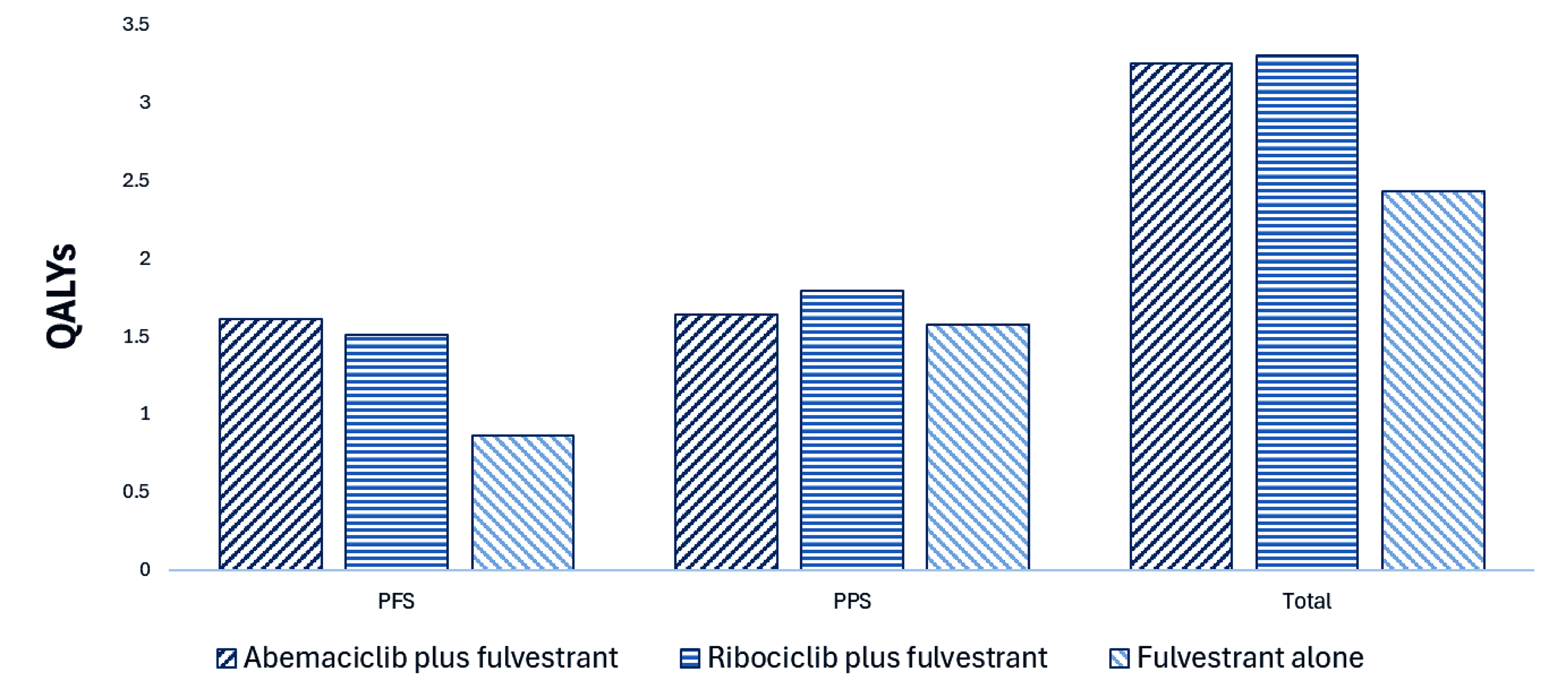 This bar graph shows the disaggregated impact of abemaciclib plus fulvestrant versus ribociclib plus fulvestrant and fulvestrant alone on patient health. Relative to ribociclib plus fulvestrant, abemaciclib plus fulvestrant is predicted to result in 0.05 fewer QALYs per patient over the lifetime horizon. Relative to fulvestrant alone, abemaciclib plus fulvestrant is predicted to result in 0.82 additional QALYs per patient over the lifetime horizon.