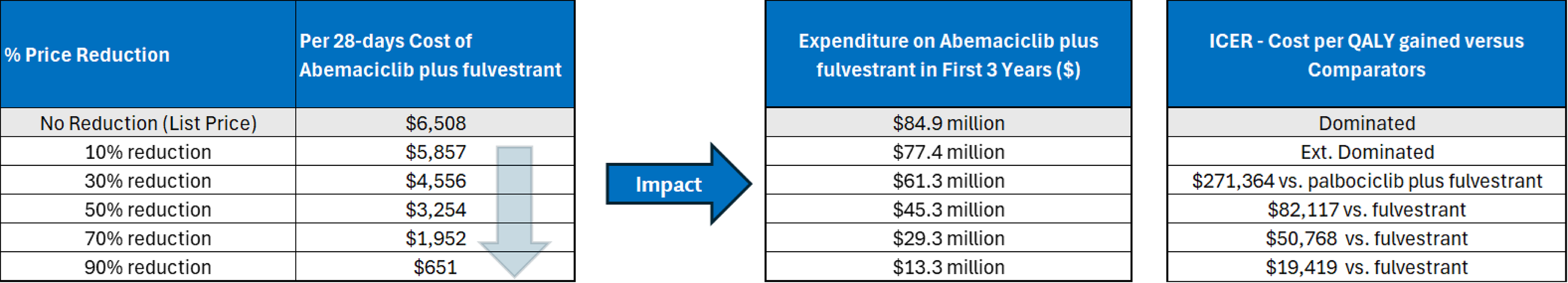 A set of 3 tables showing the impact of price reductions on the annual cost of abemaciclib plus fulvestrant, the expenditure on abemaciclib plus fulvestrant in the first 3 years of reimbursement, and the estimated cost-effectiveness of abemaciclib plus fulvestrant in terms of costs per QALY gained.