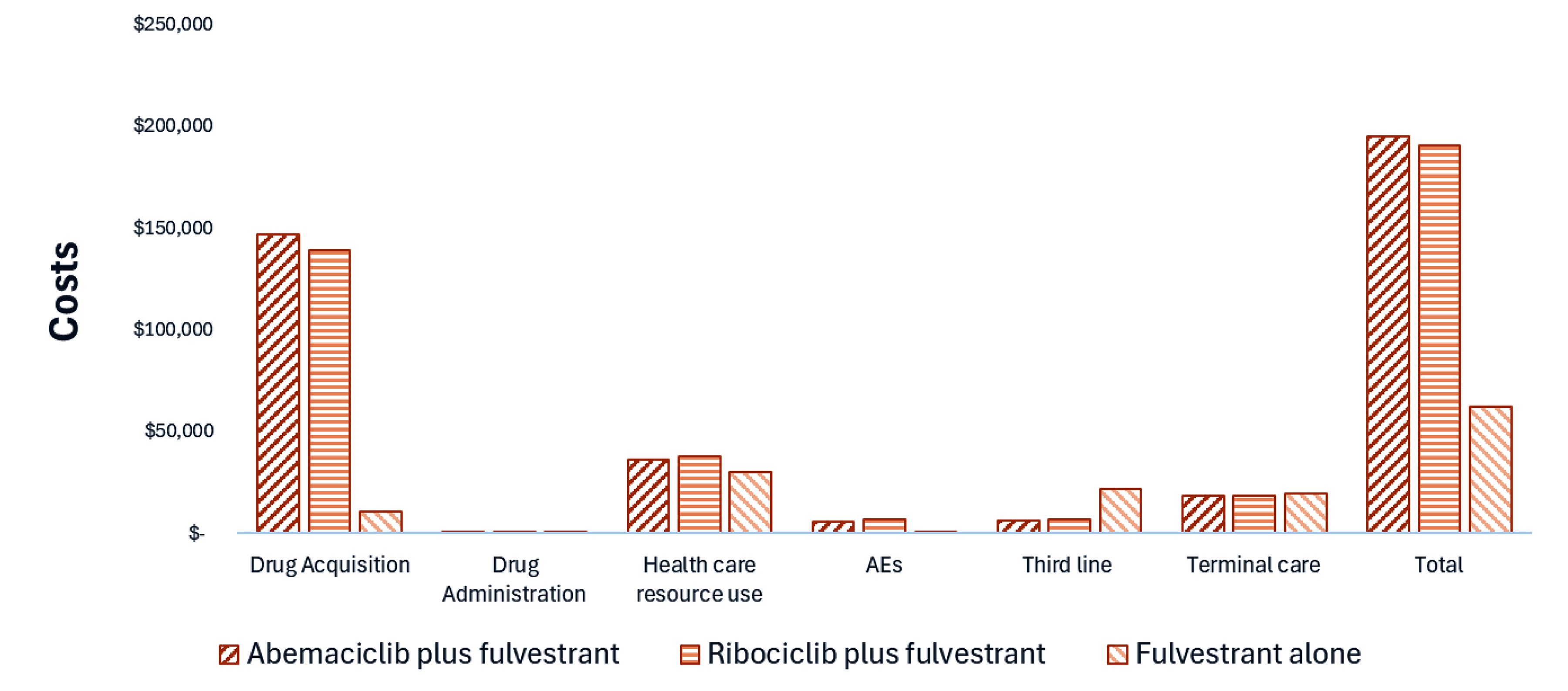 This bar graph shows the disaggregated impact of abemaciclib plus fulvestrant versus comparators on health care costs. Drug acquisition costs are the largest component of total cost. Drug acquisition costs are higher for abemaciclib plus fulvestrant than for both fulvestrant alone and ribociclib plus fulvestrant.