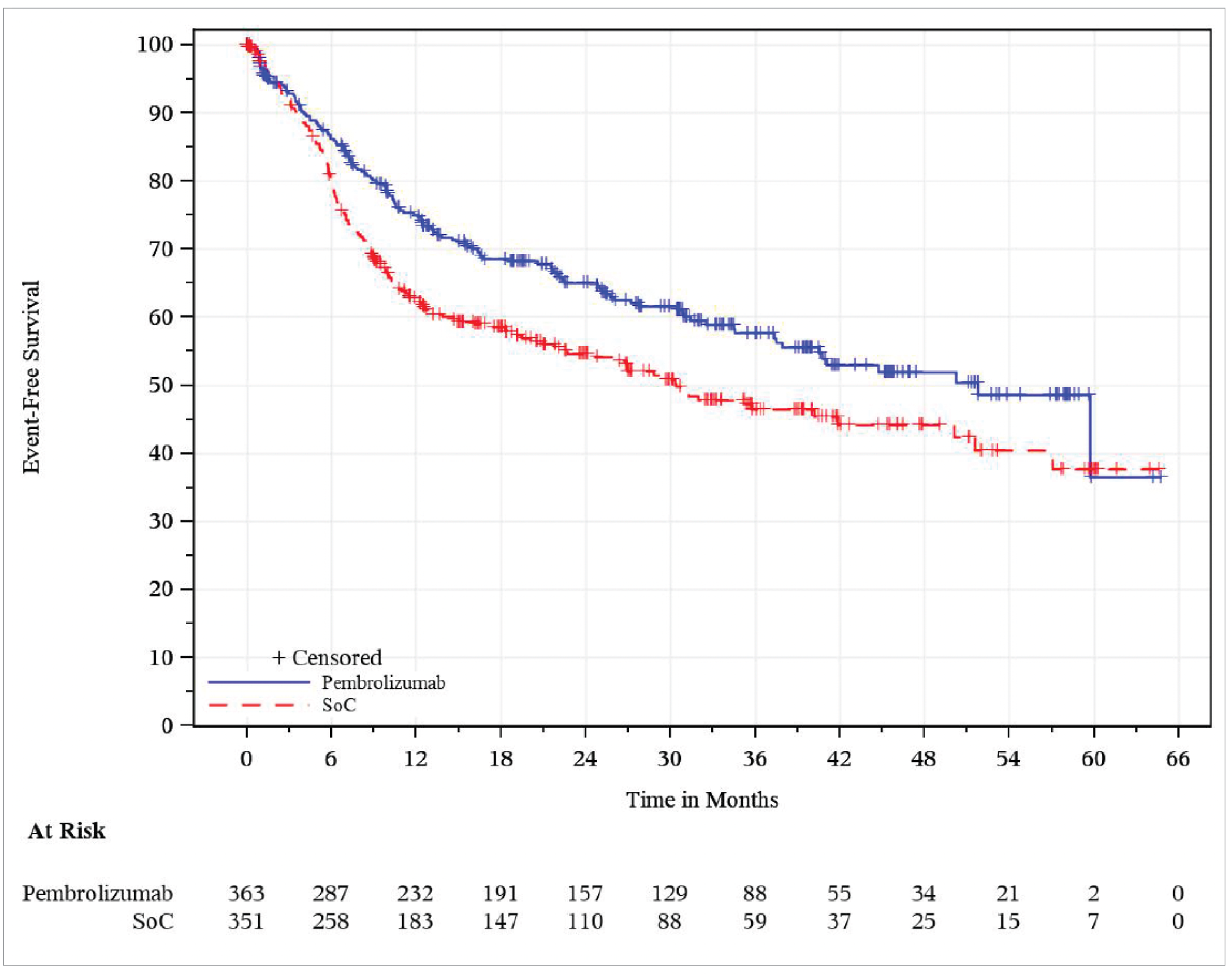 The figure depicts the EFS based on BICR per RECIST 1.1 curves comparing the percentage of patients without an event between pembrolizumab plus standard of care to standard of care alone over time, shown in months. Both curves originate at 100% before steadily declining to approximately 35.5% for pembrolizumab plus standard of care and 37.5% for standard of care over 65 months. The 2 curves separate approximately 3 months after randomization, which continues through most follow-up to a length of follow-up before 60 months, with pembrolizumab plus standard of care remaining above standard of care. The curves crossed at 60 months postrandomization. Because only 2 patients in the pembrolizumab plus standard of care group and 7 in the standard of care group remain at risk, the area where the curves cross is unreliable.