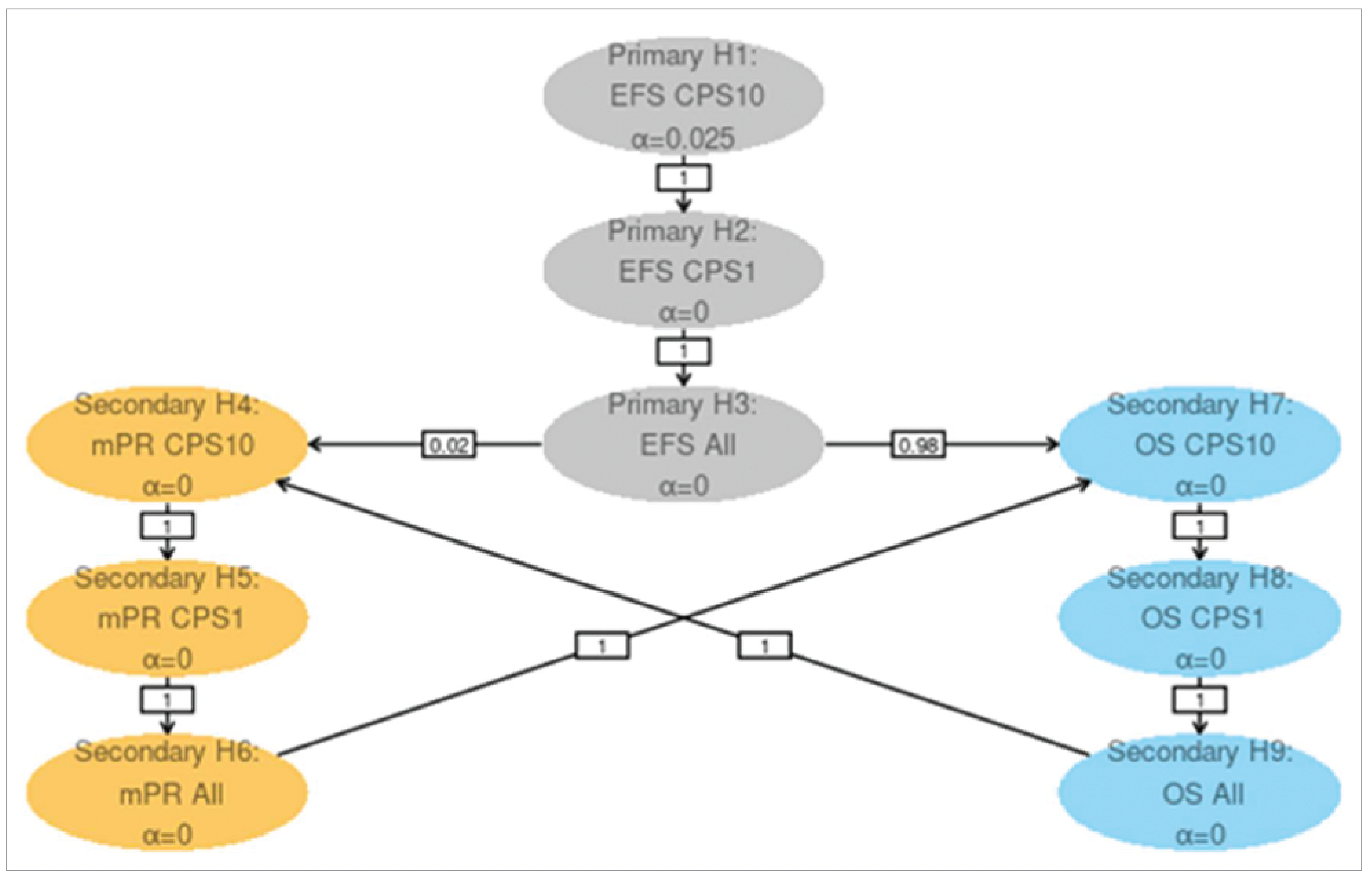 The figure illustrates the control for type I error in the KEYNOTE-689 trial. The KEYNOTE-689 trial used the graphical method of Maurer and Bretz (2013) to provide strong multiplicity control across the primary efficacy hypothesis regarding EFS, and the 2 key secondary efficacy hypotheses regarding mPR rate and OS, as well as across 3 populations regarding patients whose tumours express PD-L1 with a CPS of 10 or more and PD-L1 with a CPS of 1 or more, and all patients. This figure shows the initial 1-sided alpha allocation for each hypothesis in the ellipse representing the hypothesis. The weights for reallocation from each hypothesis to the others are represented in the boxes on the lines connecting hypotheses.