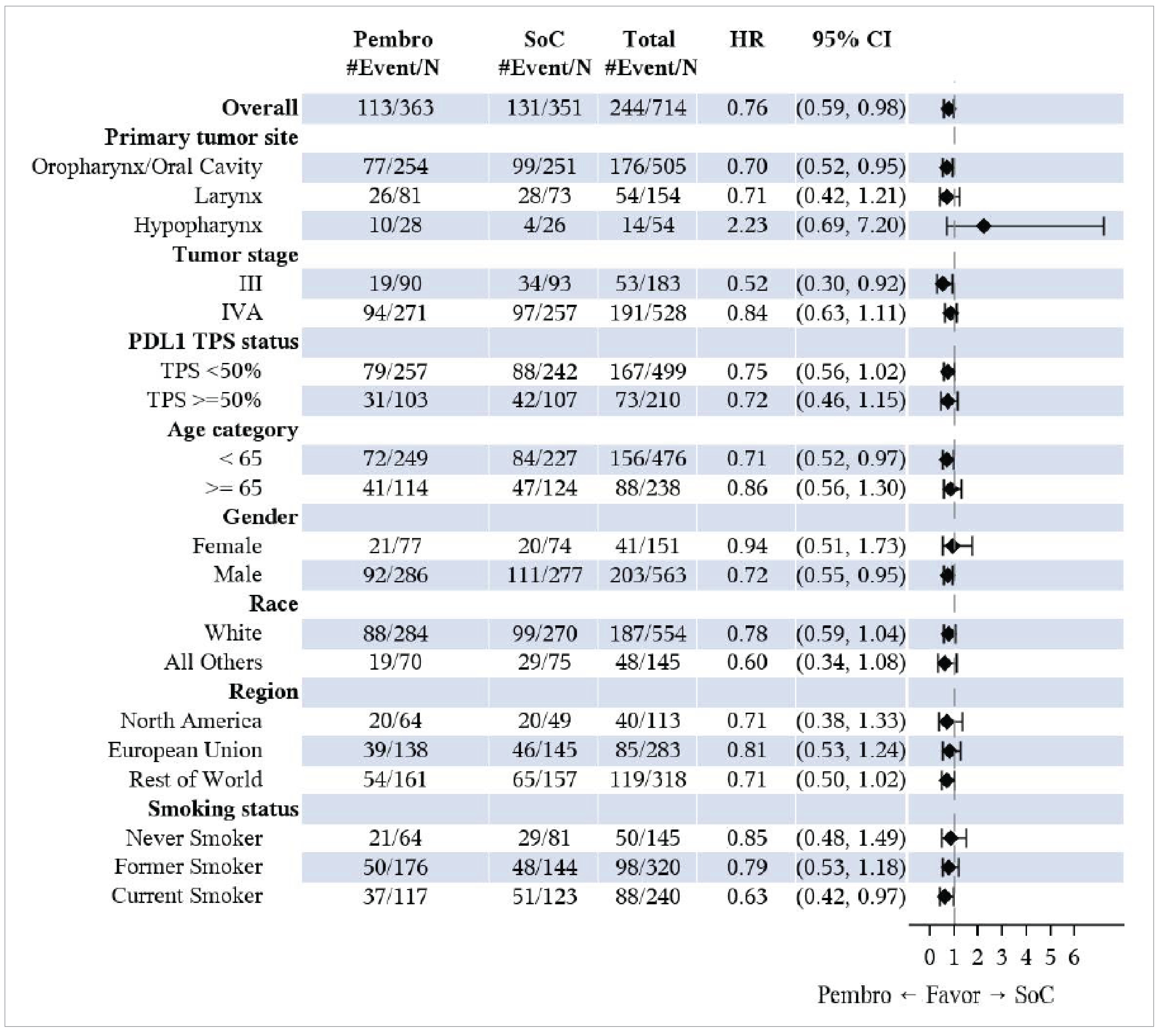 The figure describes the number of events for overall survival in pembrolizumab plus SOC and SOC alone groups and the results of HRs (95% CI) for subgroups of primary tumour site (oropharynx/oral cavity, larynx, or hypopharynx), tumour state (III or IVA), PD-L1 TPS status (<&nbsp;50% or ≥&nbsp;50%), age (<&nbsp;65 years or ≥&nbsp;65 years), sex (female or male), race (white or all others), region (North America, European Union, or rest of world), and smoking status (never smoker, former smoker, or current smoker).