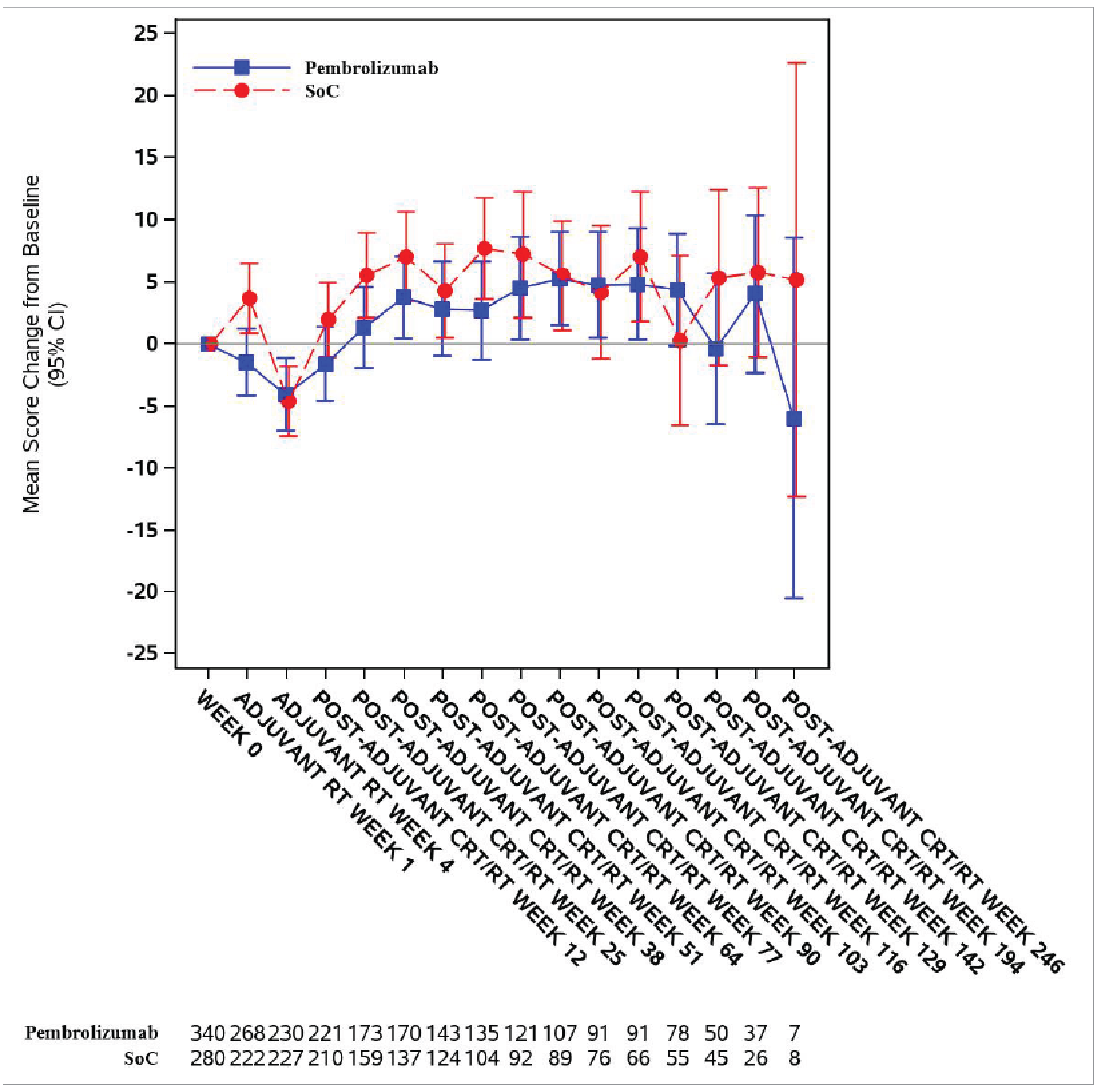 The figure describes the mean change from baseline and 95% CIs for the EORTC QLQ-C30 global health status/quality of life scores in 2 lines for the pembrolizumab plus SOC and the SOC alone groups over time, specifically, at baseline, adjuvant RT Week 1 and 4, as well as postadjuvant CRT/RT Week 12, 25, 38, 51, 64, 77, 90, 103, 116, 129, 142, 194, and 246. Fluctuations were observed in both lines, with the 95% CI vertical lines becoming wider when the follow-up was longer. There were small or no differences in mean change scores between the 2 groups at most time points, except for at the first and final follow-up time points in the figure: at adjuvant RT Week 1 and postadjuvant CRT/RT Week 246, there was a positive change in mean score for the SOC group but a negative change in mean score for the pembrolizumab plus SOC group. At adjuvant RT Week 4, there was a negative change in mean score for both groups.