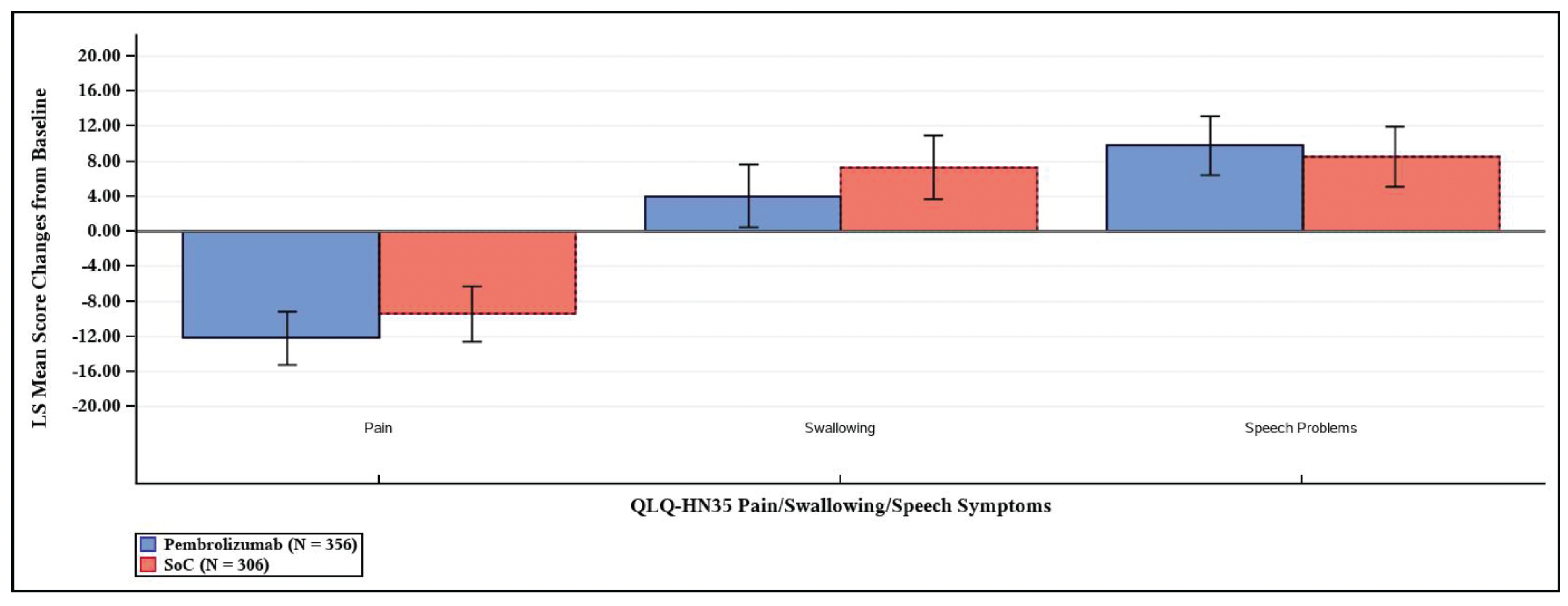 The figure describes the least squares mean change from baseline to postadjuvant CRT/RT week 25 and 95% CIs in the EORTC QLQ-H&N35 scores for pain, swallowing, and speech symptoms in 3 sets of 2 bars for the pembrolizumab plus SOC and the SOC alone groups. These symptoms scores were generally similar between groups.