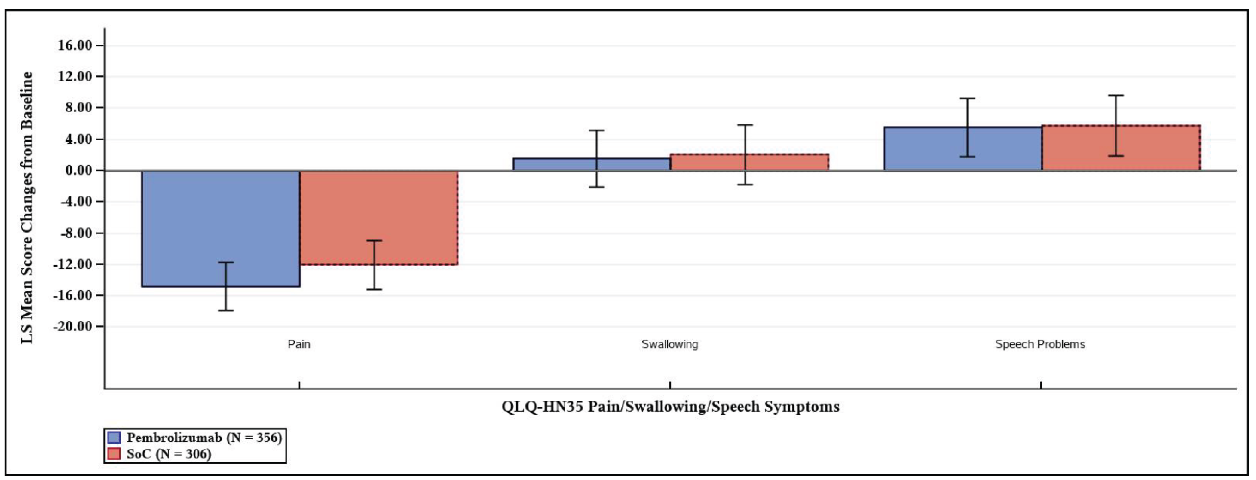 The figure describes the least squares mean change from baseline to postadjuvant CRT/RT week 51 and 95% CIs in the EORTC QLQ-H&N35 scores for pain, swallowing, and speech symptoms in 3 sets of 2 bars for the pembrolizumab plus SOC and the SOC alone groups. These symptoms scores were generally similar between groups.
