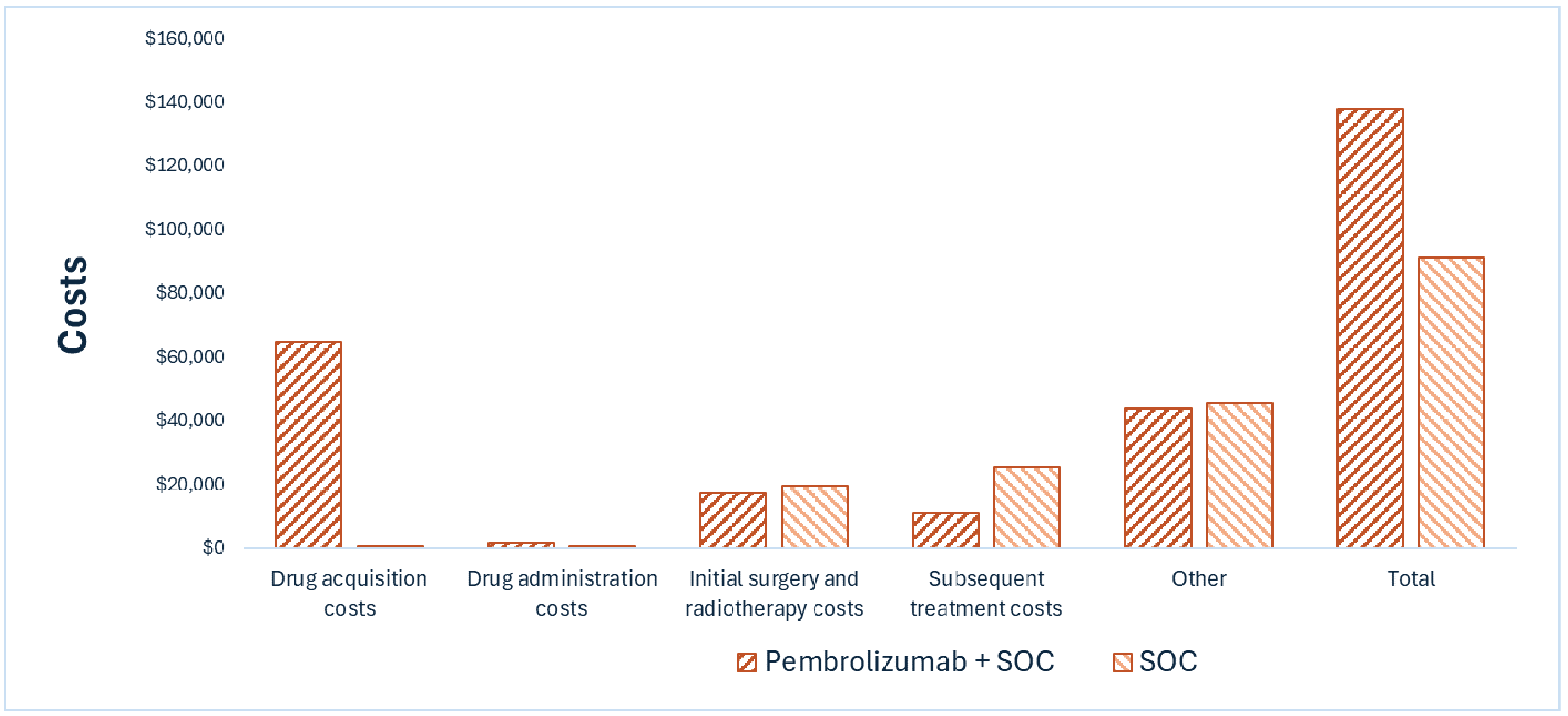 This bar graph shows the disaggregated impact of pembrolizumab plus SOC vs. SOC on health care costs. Drug acquisition costs are the largest component of total cost and are notably higher for pembrolizumab plus SOC than SOC.