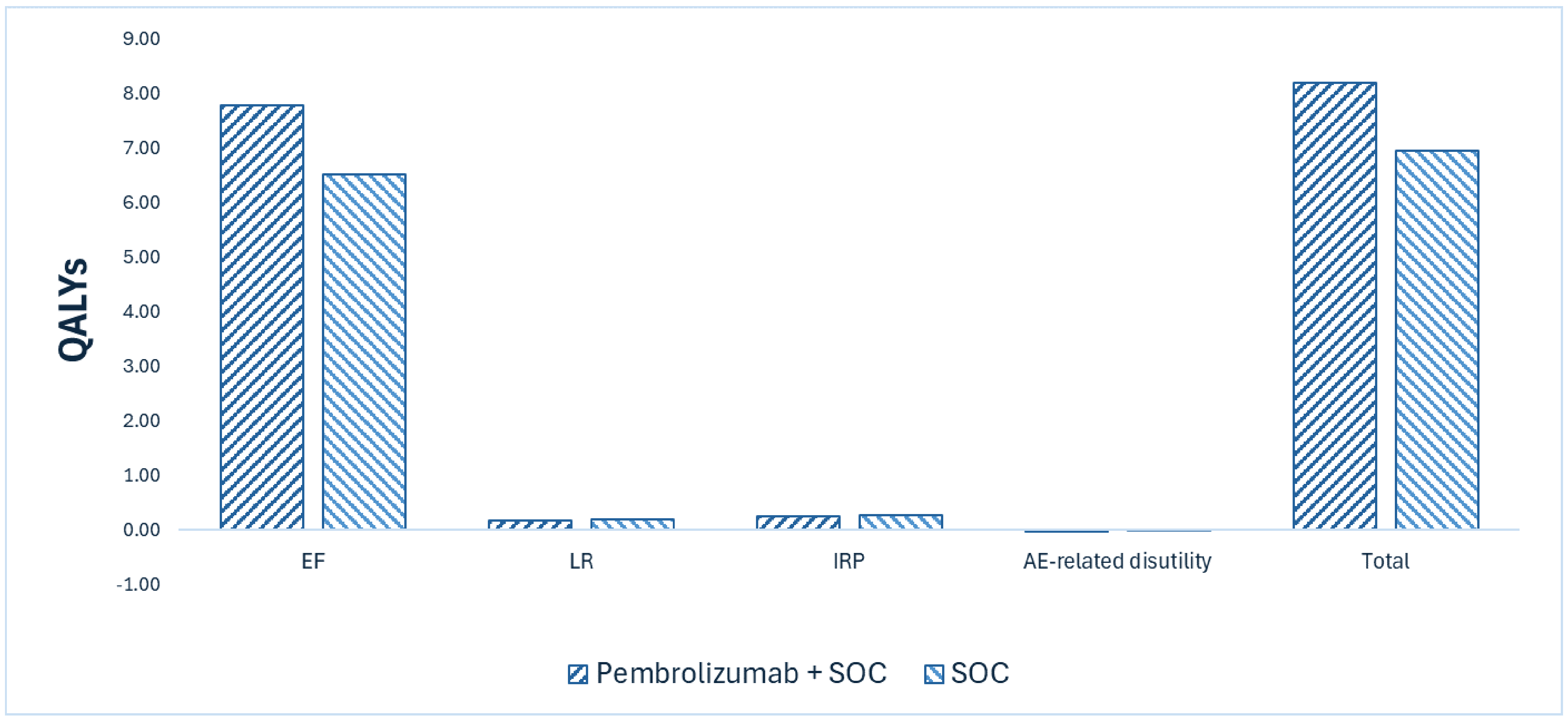 This bar graph shows the disaggregated impact of pembrolizumab plus SOC vs. SOC on patient health. Pembrolizumab plus SOC is predicted to result in 1.23 additional QALYs relative to SOC over the lifetime horizon. Most QALYs are generated in the EF health state for both treatments.