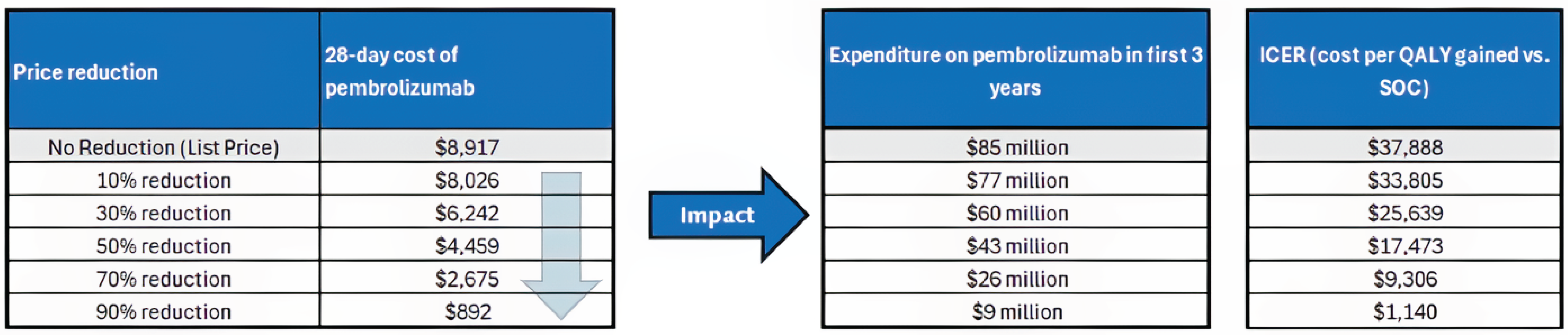 A set of 3 tables showing the impact of price reductions on the annual cost of pembrolizumab plus SOC, the expenditure on pembrolizumab plus SOC in the first 3 years of reimbursement, and the estimated cost-effectiveness of pembrolizumab plus SOC in terms of costs per QALY gained.