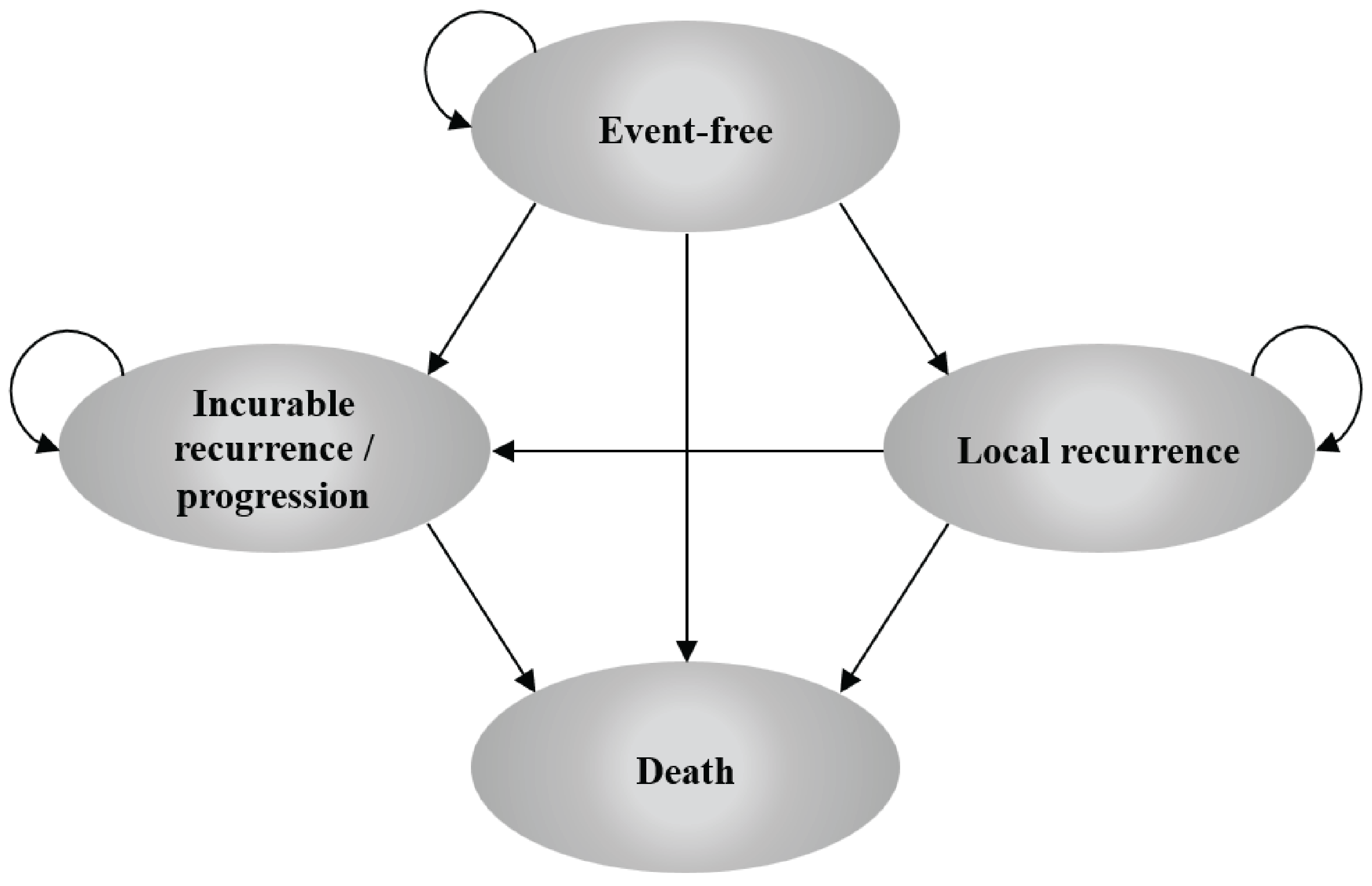 The figure represents how patients move between health states in the sponsor-submitted model. Each oval represents a health state (event-free, local recurrence, incurable recurrence or progression, and death) and arrows indicate how patients move between states. All patients enter the model in the event-free health state. Patients in the event-free health state may experience 1 of 2 types of progression: local recurrence or incurable recurrence or progression. Patients in the local recurrence health state face the risk of further progression to the incurable recurrence or progression health state. Patients in all health states are subject to a probability of death in each cycle.