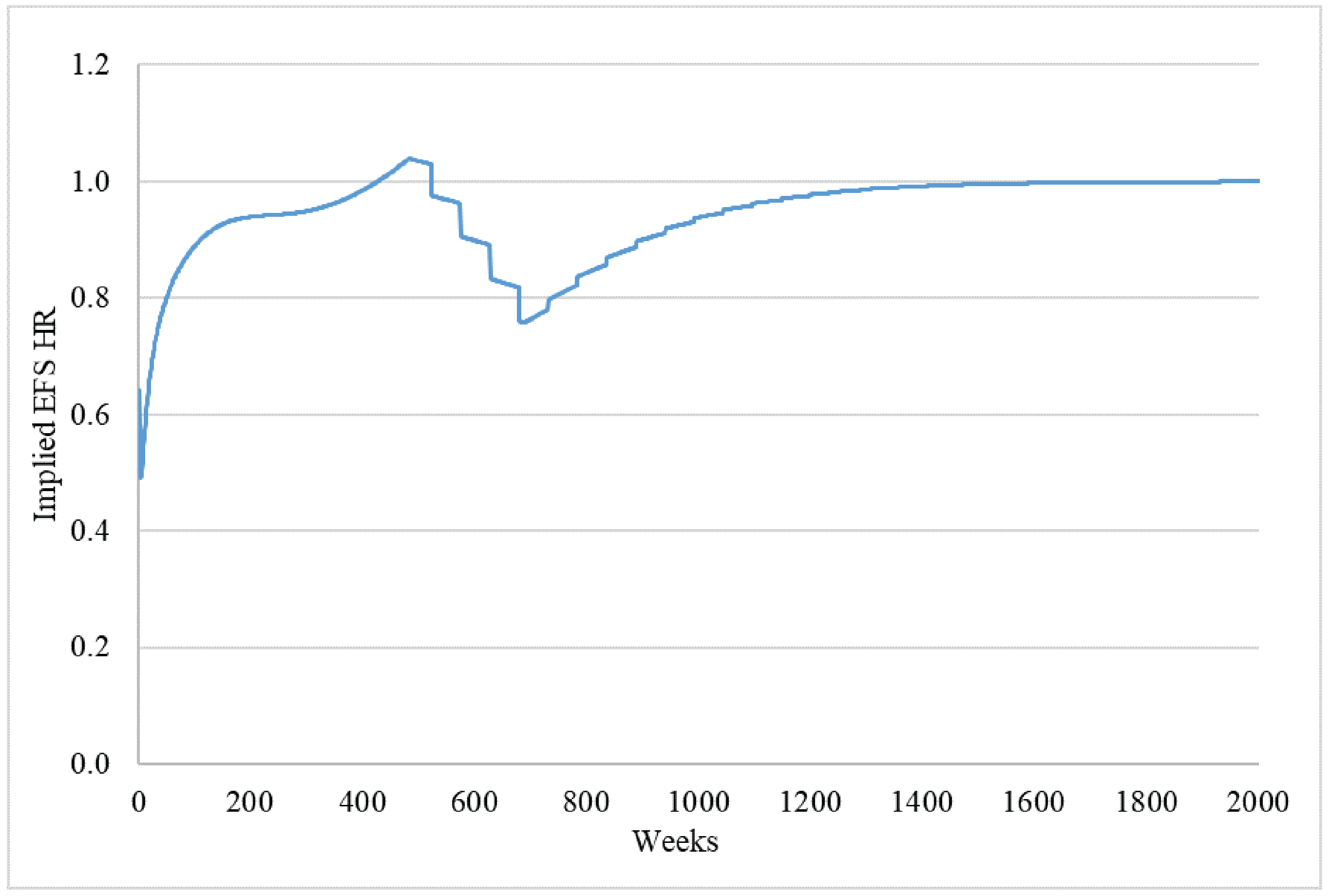 This line graph shows that in sponsor’s base case, the hazard ratio for EFS increases to greater than 1 at week 427, peaking at 1.04. It then decreases to a low of 0.76 before gradually converging to 1.