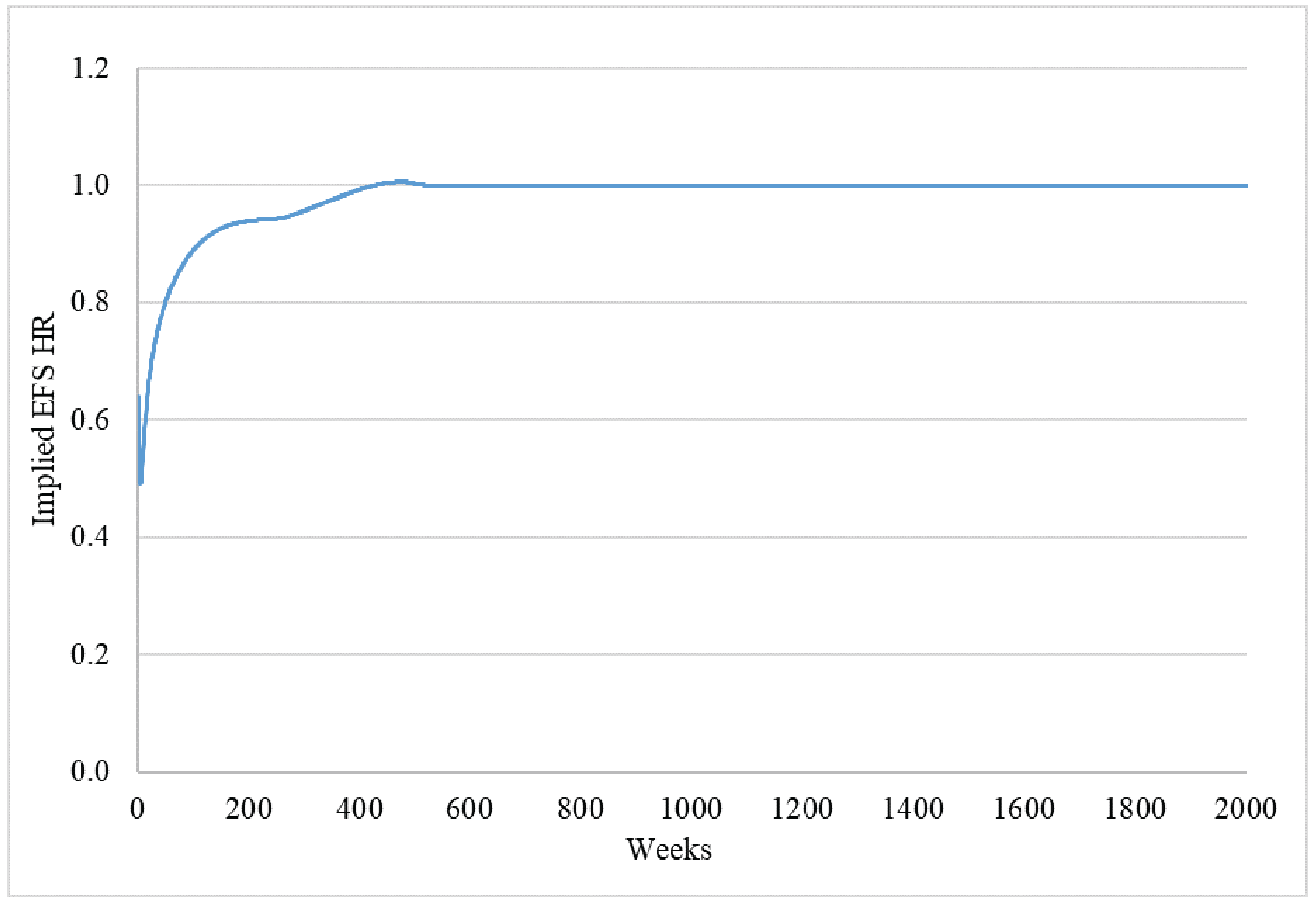 This line graph shows that, in the CDA-AMC base case, the hazard ratio for EFS increases to greater than 1 at week 427, peaking at 1.01, and then gradually decreases, converging to 1 by week 531, after which it remains constant.