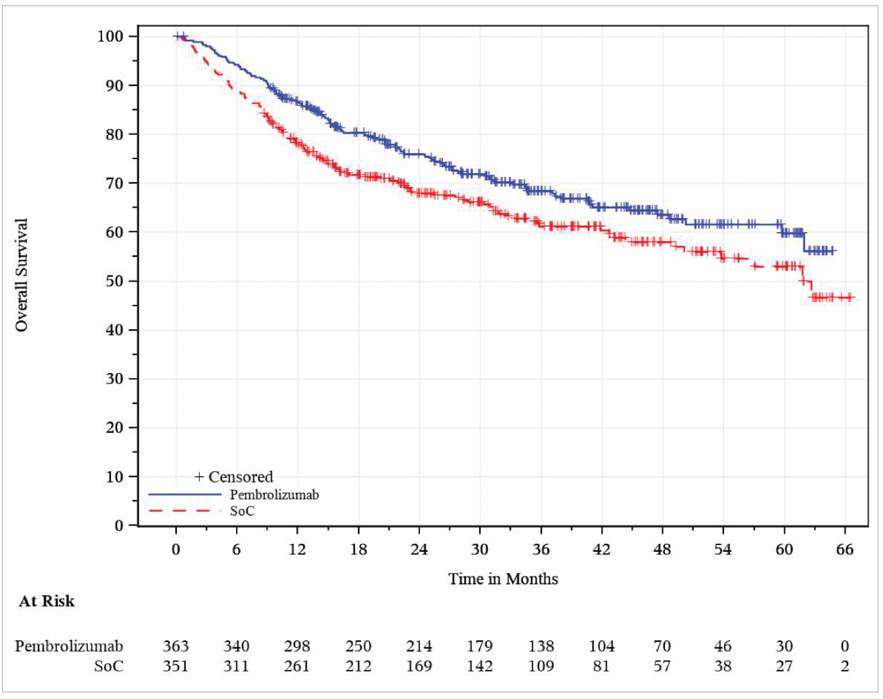 The figure depicts the overall survival curves comparing the percentage of patients without an event between pembrolizumab plus standard of care to standard of care alone over time, shown in months. The 2 curves steadily decline from 100% and separate approximately 2 months after randomization throughout the available follow-up to 65 months, with pembrolizumab plus standard of care remaining above standard of care.