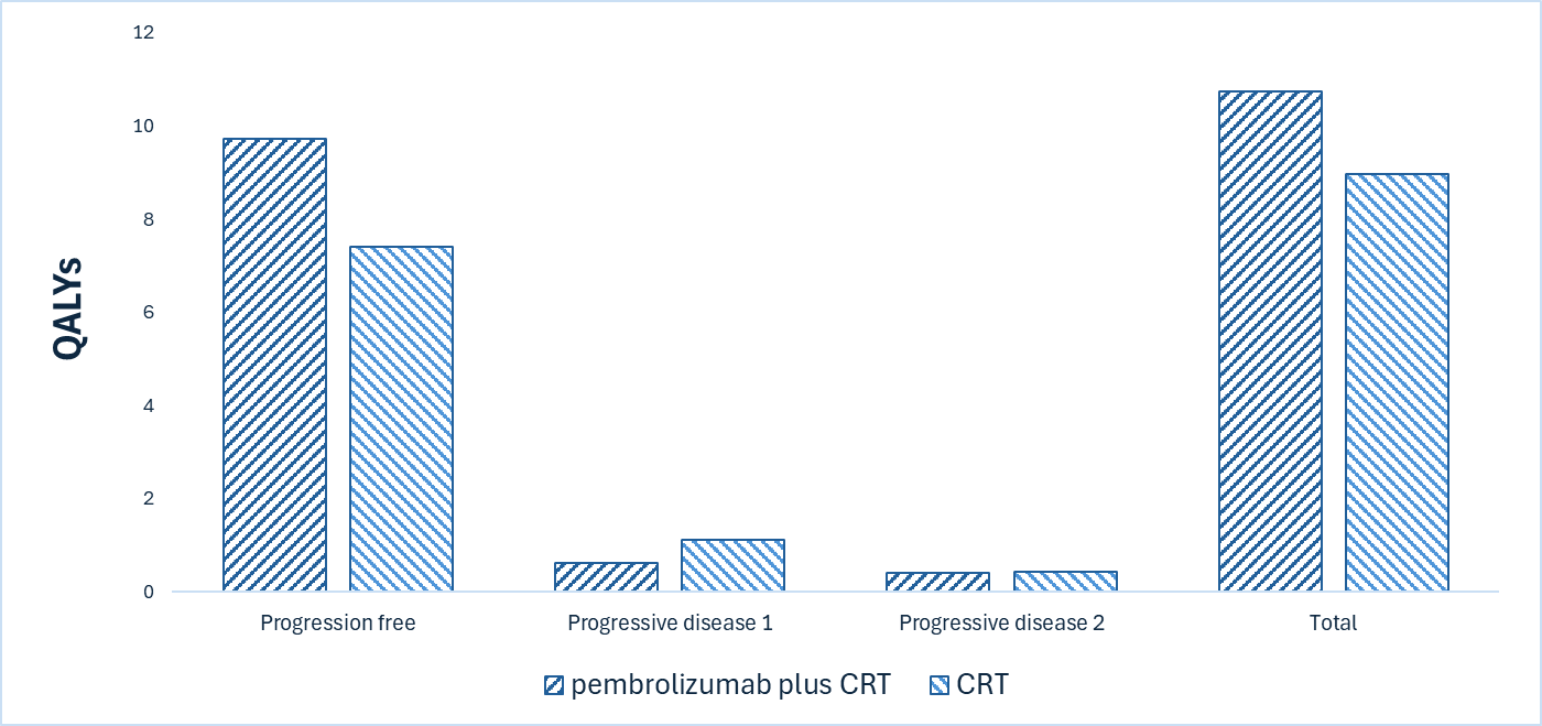 This bar graph shows the disaggregated impact of pembrolizumab plus CRT versus CRT on patient health (expressed in QALYs).