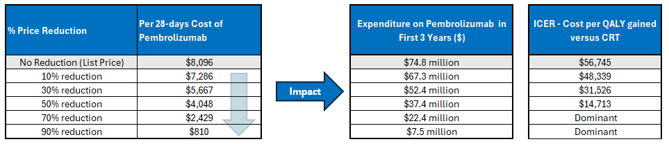 A set of 3 tables show the impact of price reductions on the 28-day cost of pembrolizumab, the expenditure on pembrolizumab in the first 3 years of reimbursement, and the estimated cost-effectiveness of pembrolizumab in terms of costs per QALY gained.
